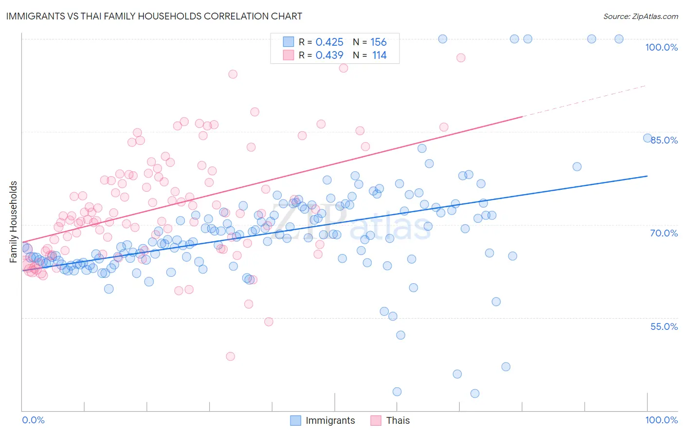Immigrants vs Thai Family Households