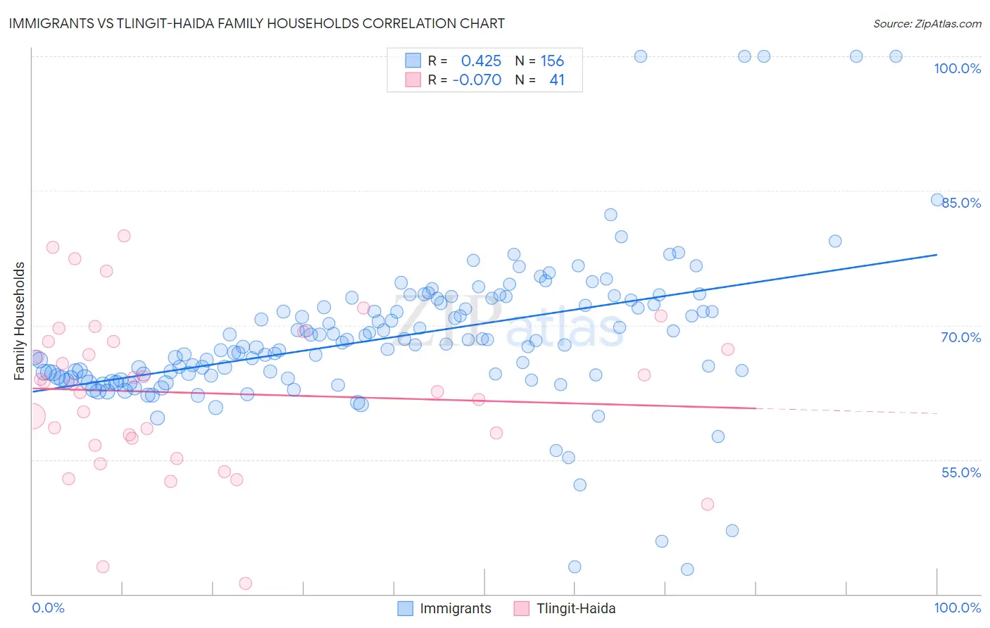 Immigrants vs Tlingit-Haida Family Households