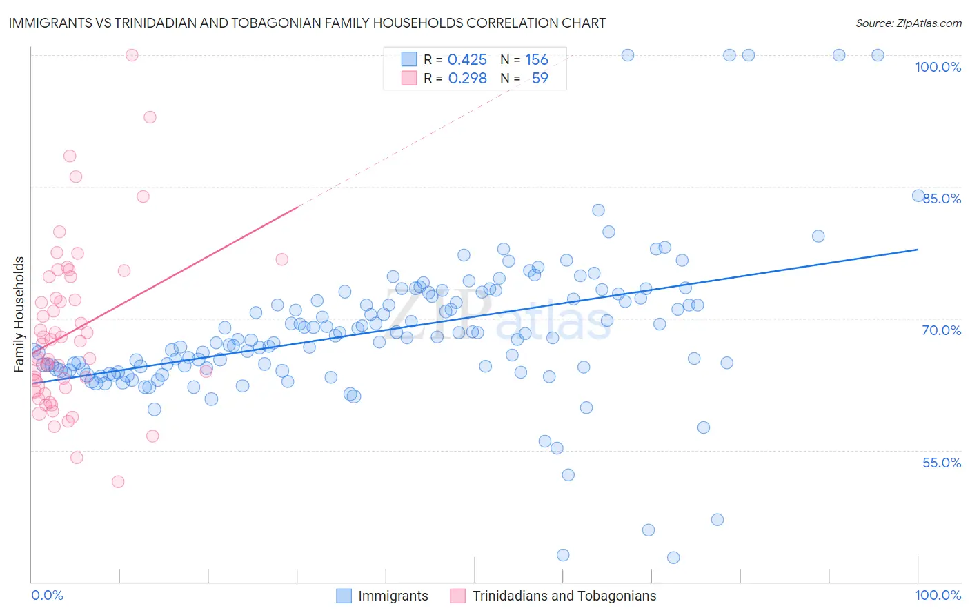 Immigrants vs Trinidadian and Tobagonian Family Households