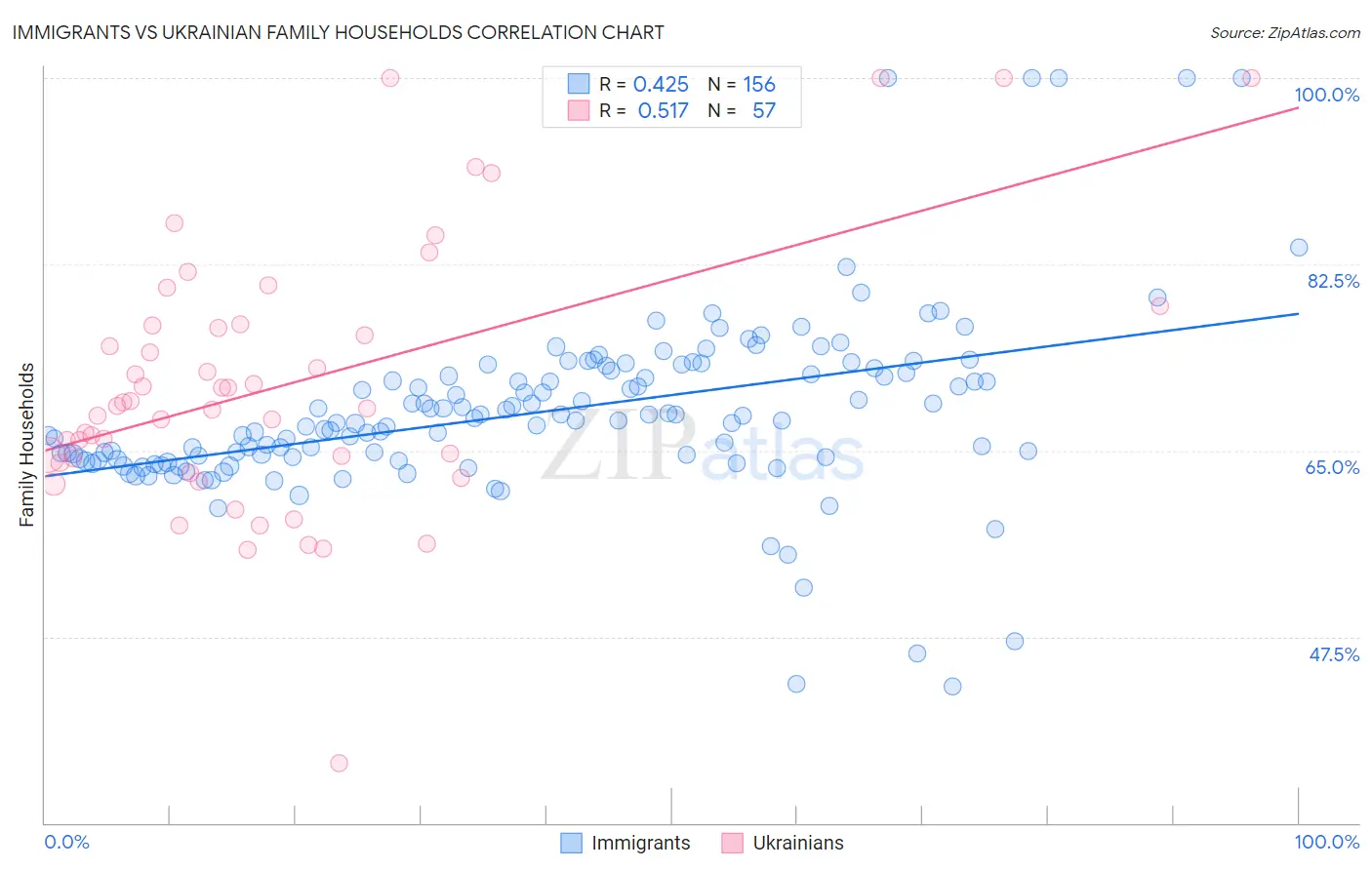 Immigrants vs Ukrainian Family Households
