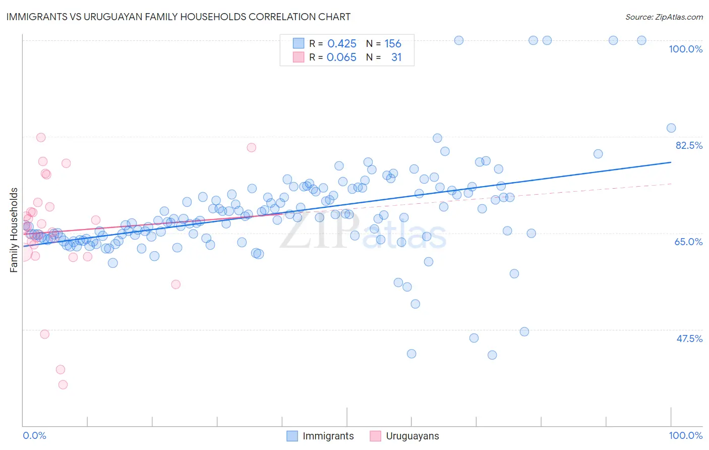 Immigrants vs Uruguayan Family Households