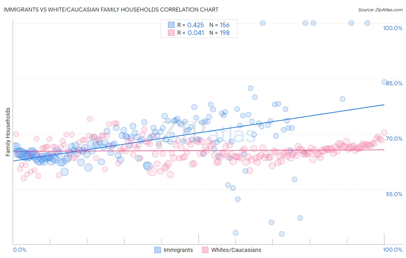 Immigrants vs White/Caucasian Family Households