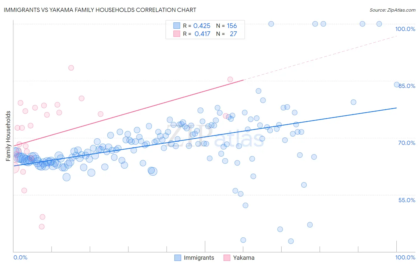 Immigrants vs Yakama Family Households