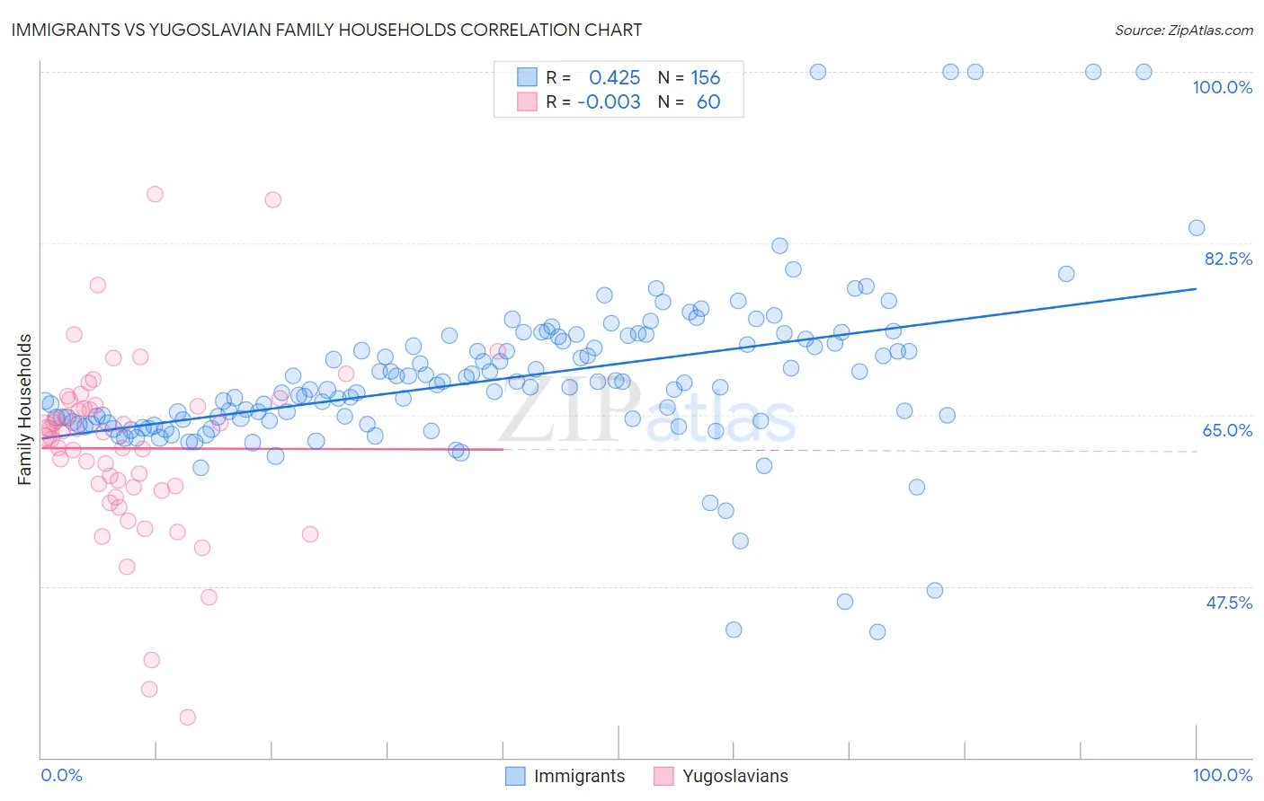 Immigrants vs Yugoslavian Family Households