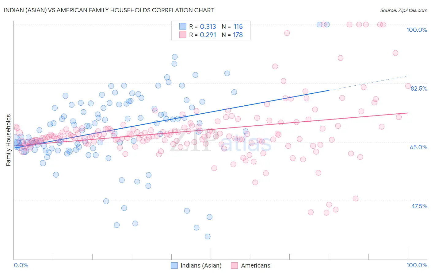 Indian (Asian) vs American Family Households