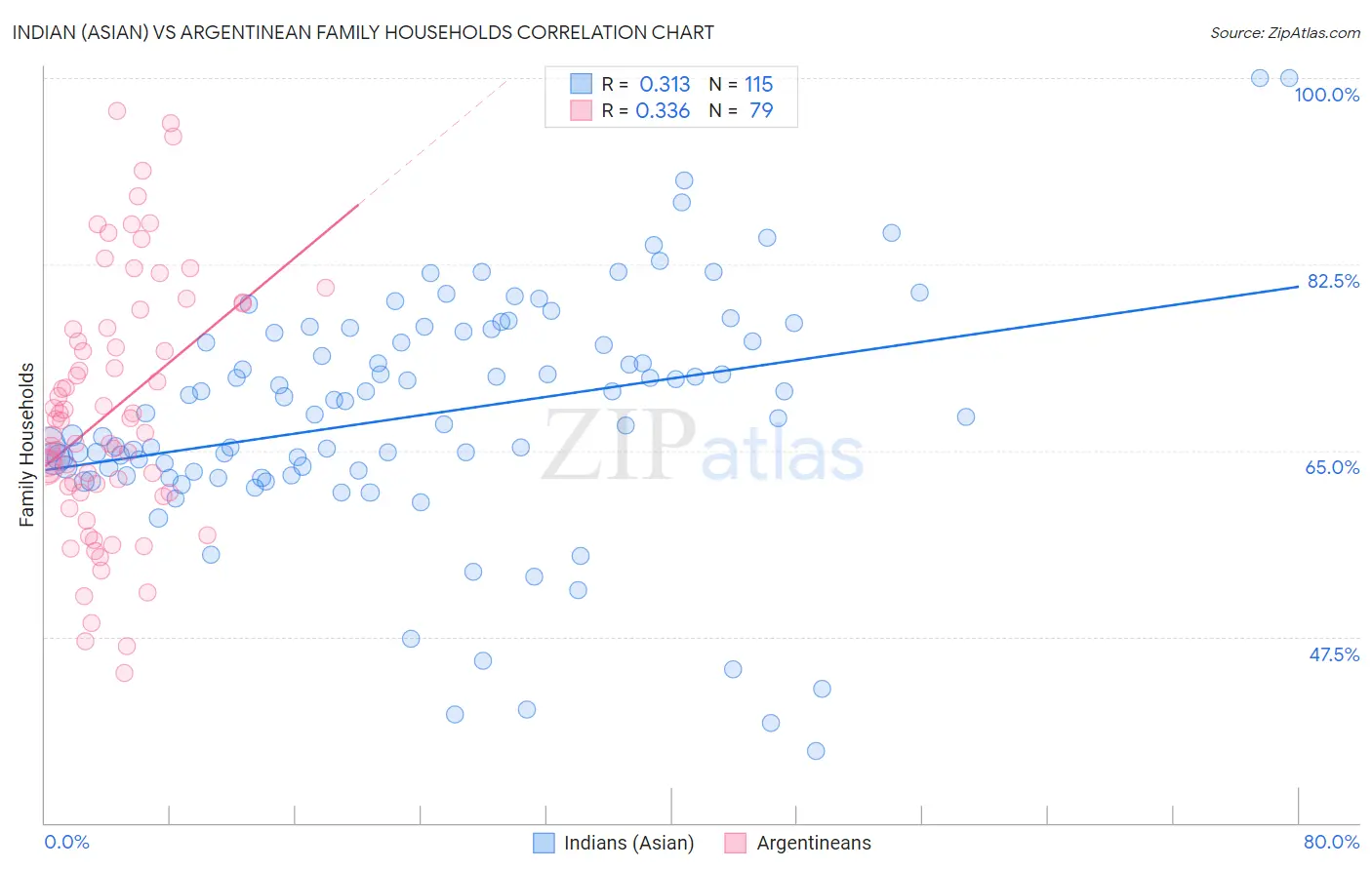 Indian (Asian) vs Argentinean Family Households