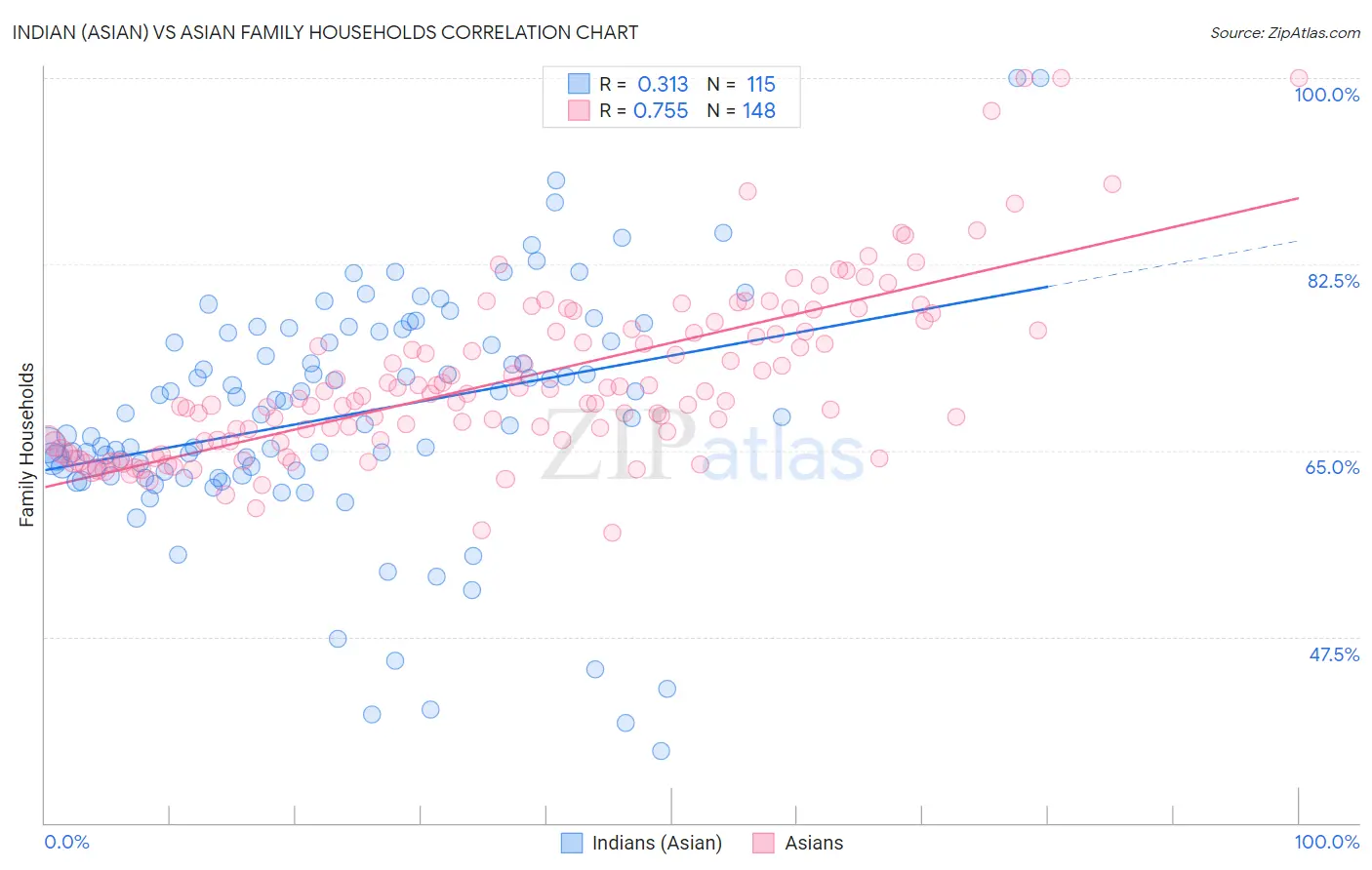 Indian (Asian) vs Asian Family Households