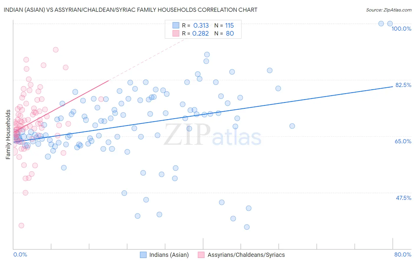 Indian (Asian) vs Assyrian/Chaldean/Syriac Family Households
