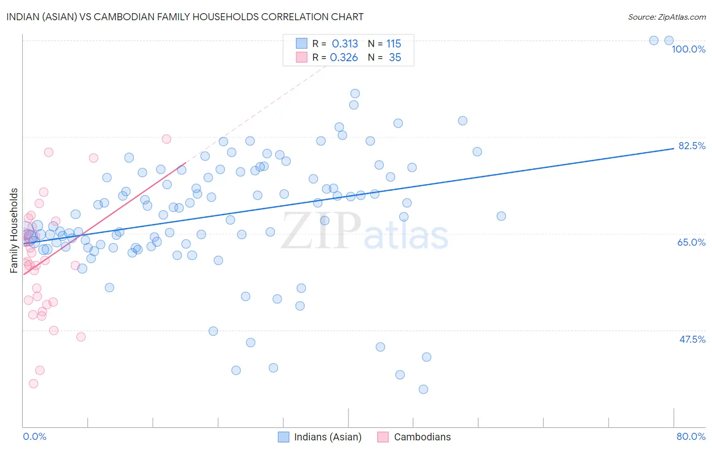 Indian (Asian) vs Cambodian Family Households