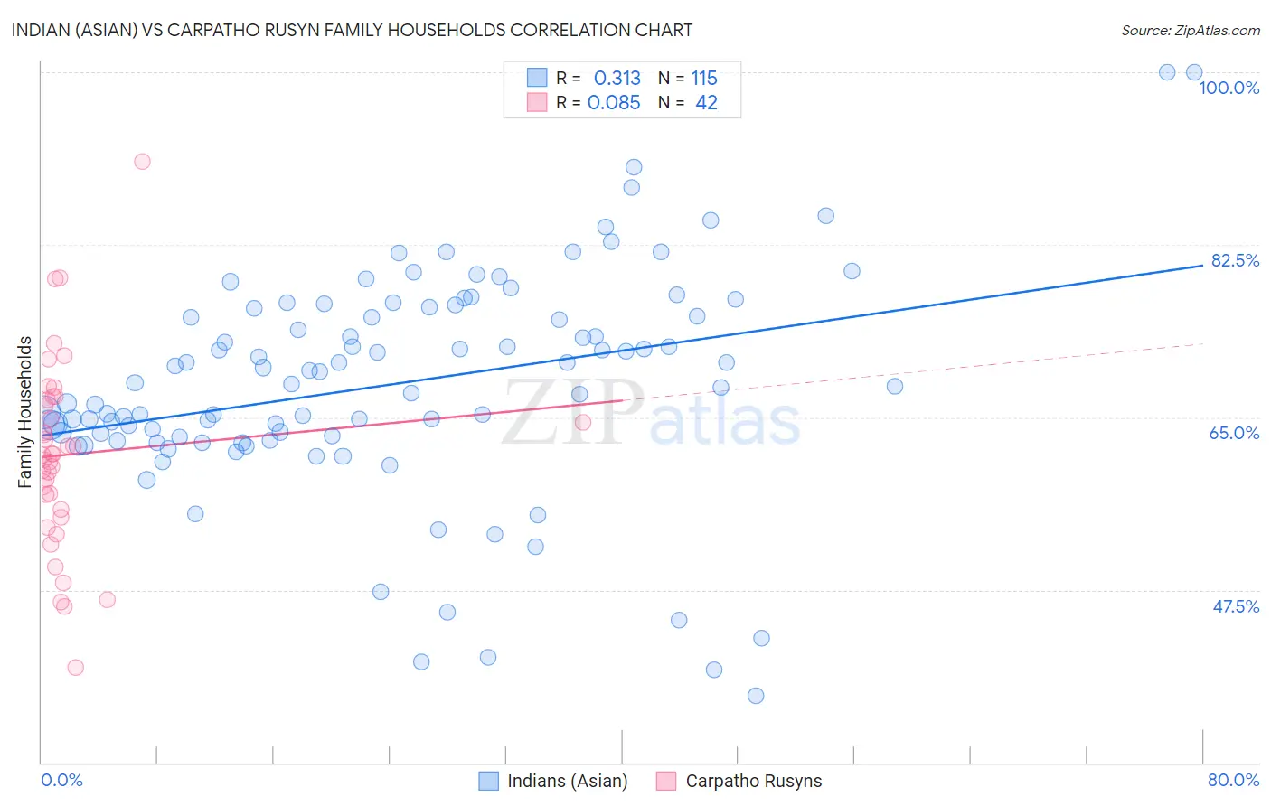 Indian (Asian) vs Carpatho Rusyn Family Households