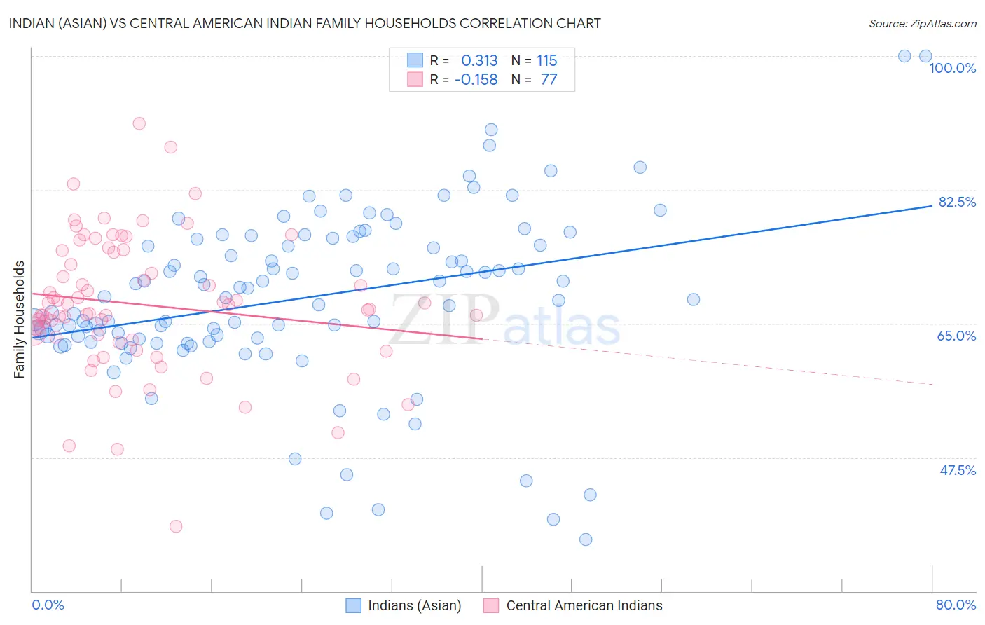 Indian (Asian) vs Central American Indian Family Households