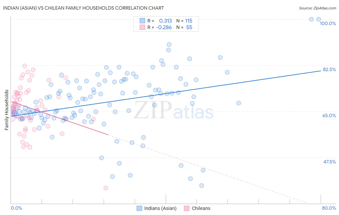 Indian (Asian) vs Chilean Family Households