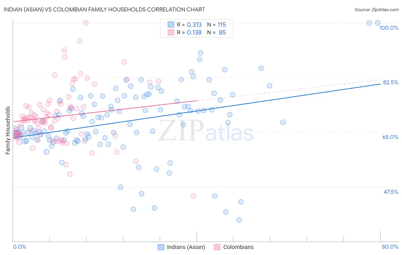 Indian (Asian) vs Colombian Family Households