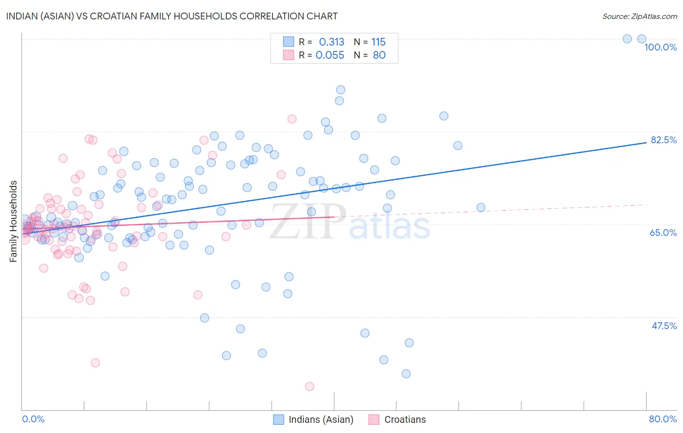 Indian (Asian) vs Croatian Family Households