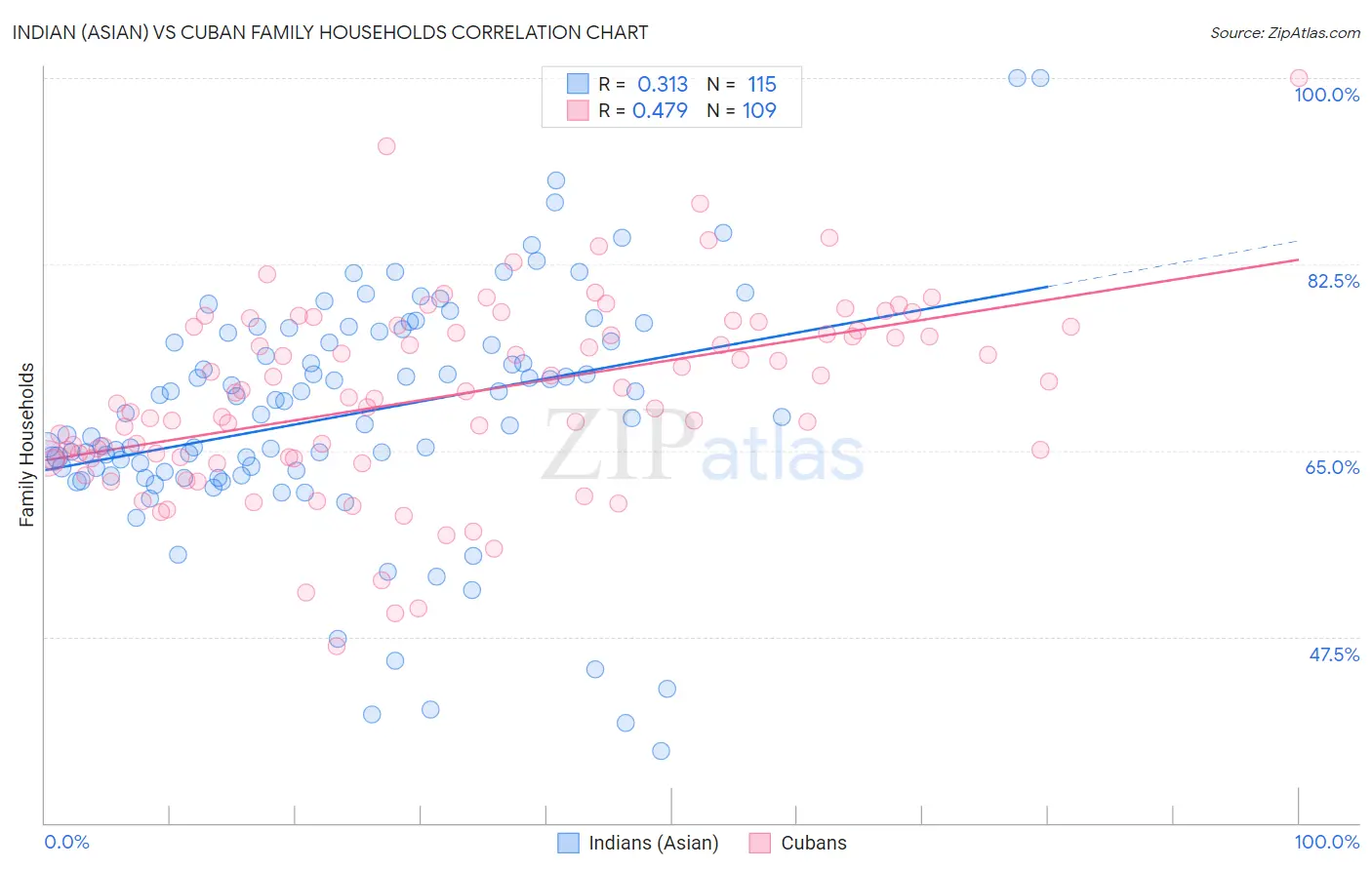 Indian (Asian) vs Cuban Family Households