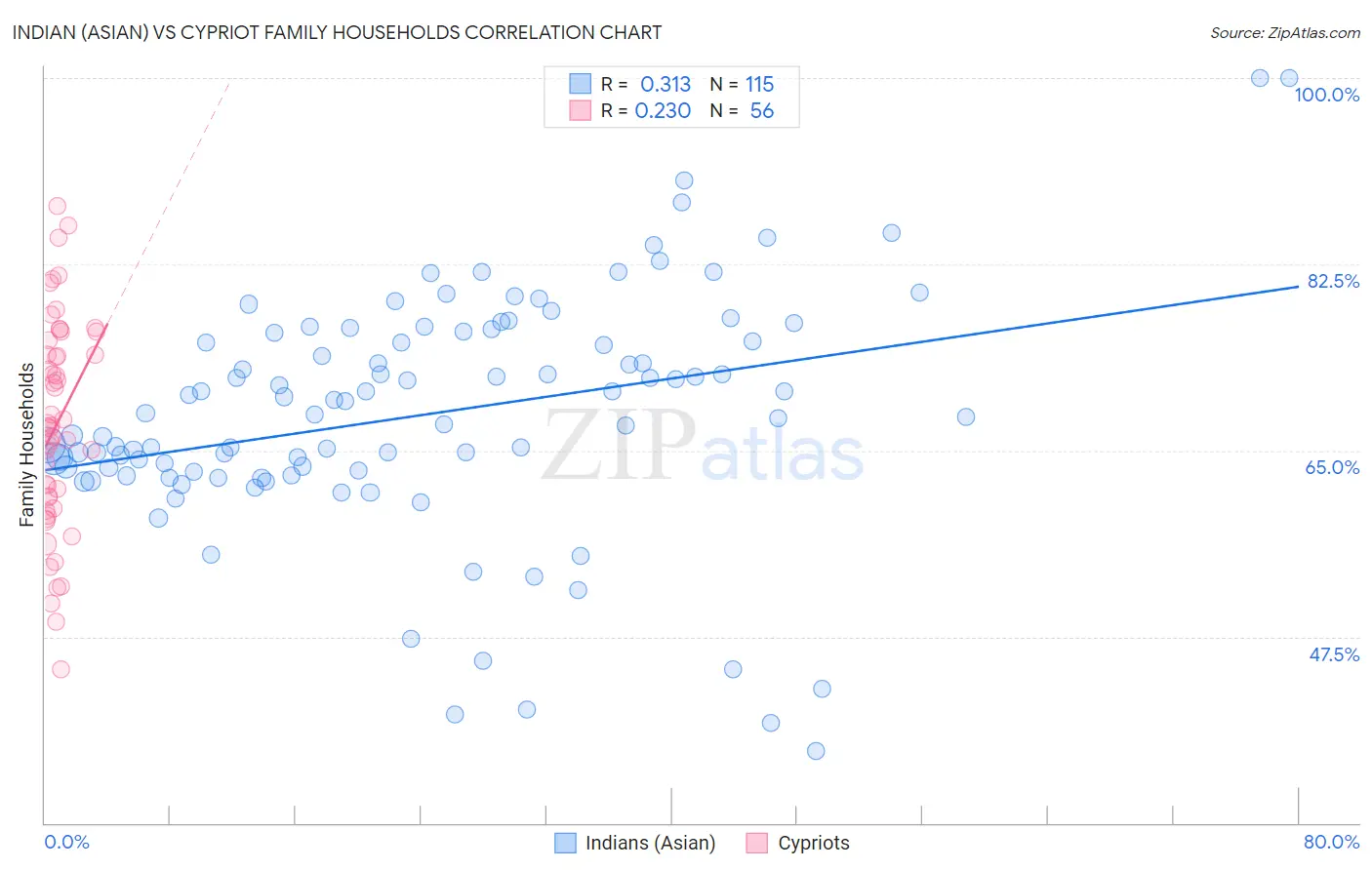 Indian (Asian) vs Cypriot Family Households