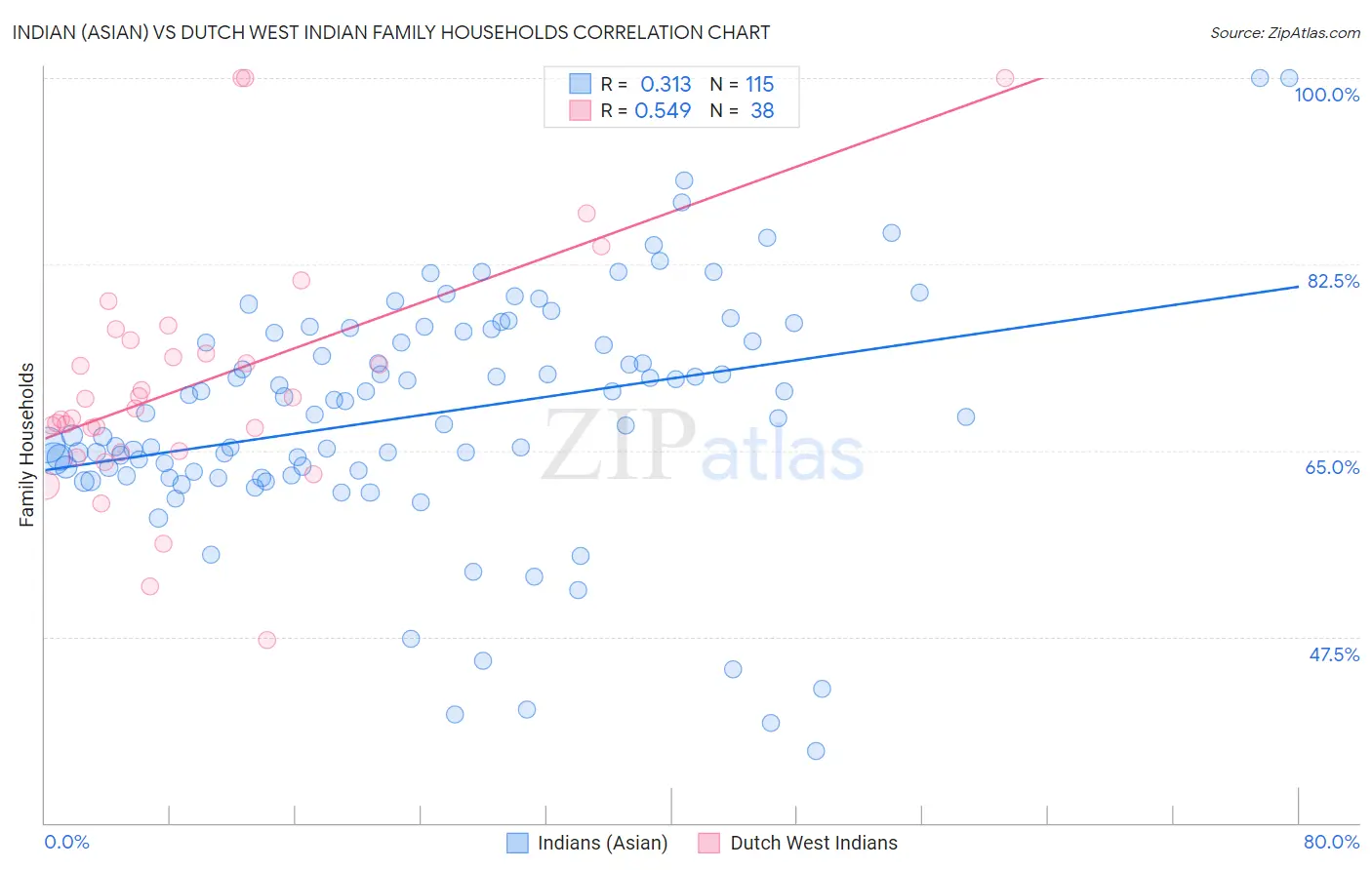 Indian (Asian) vs Dutch West Indian Family Households