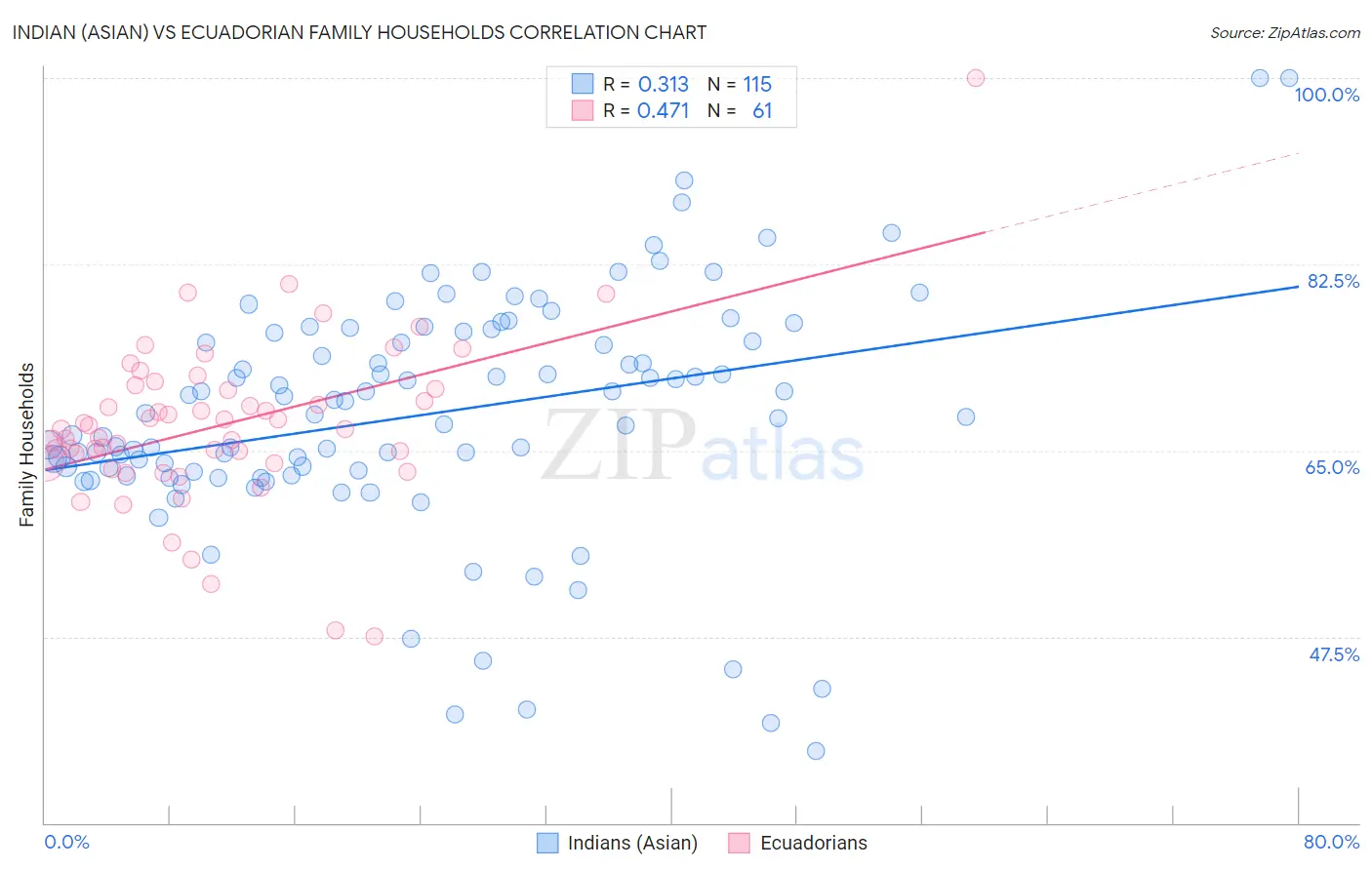 Indian (Asian) vs Ecuadorian Family Households