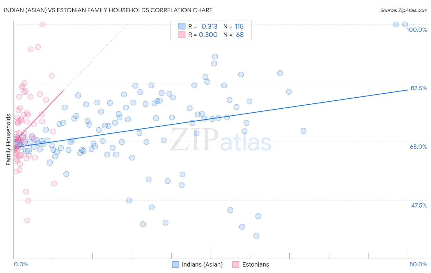 Indian (Asian) vs Estonian Family Households