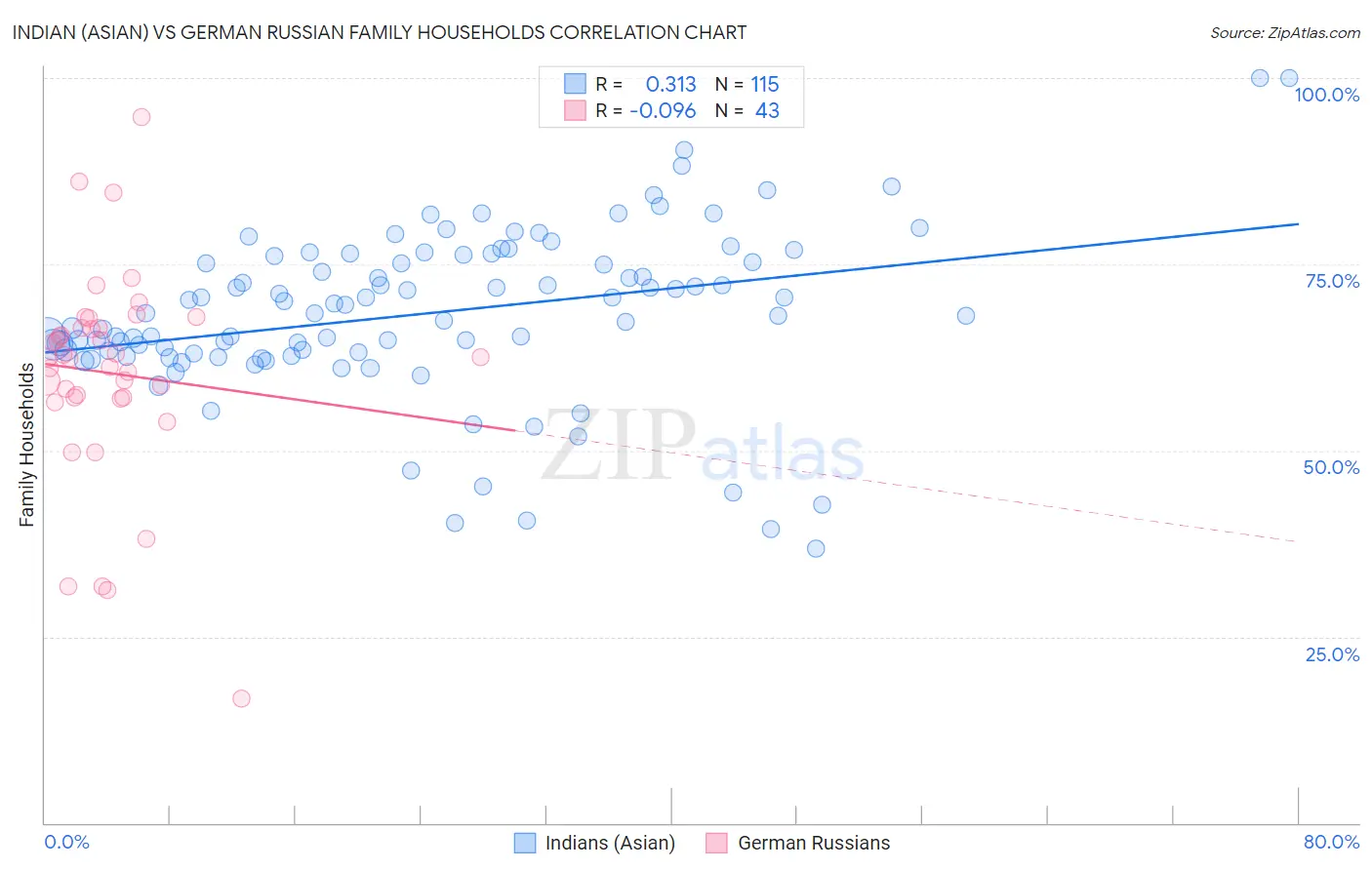 Indian (Asian) vs German Russian Family Households