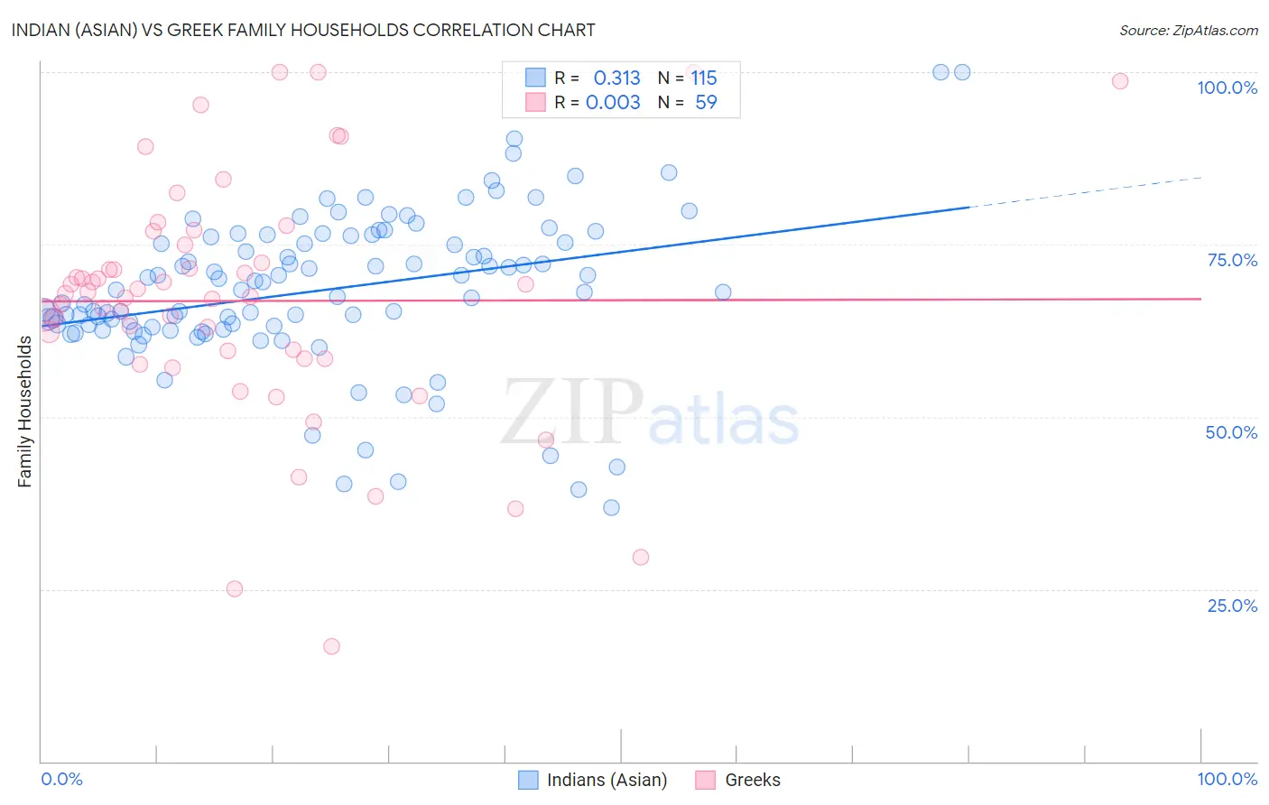 Indian (Asian) vs Greek Family Households