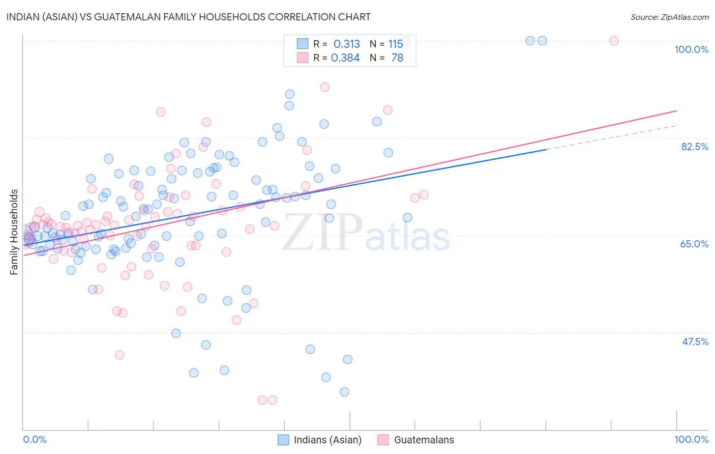 Indian (Asian) vs Guatemalan Family Households