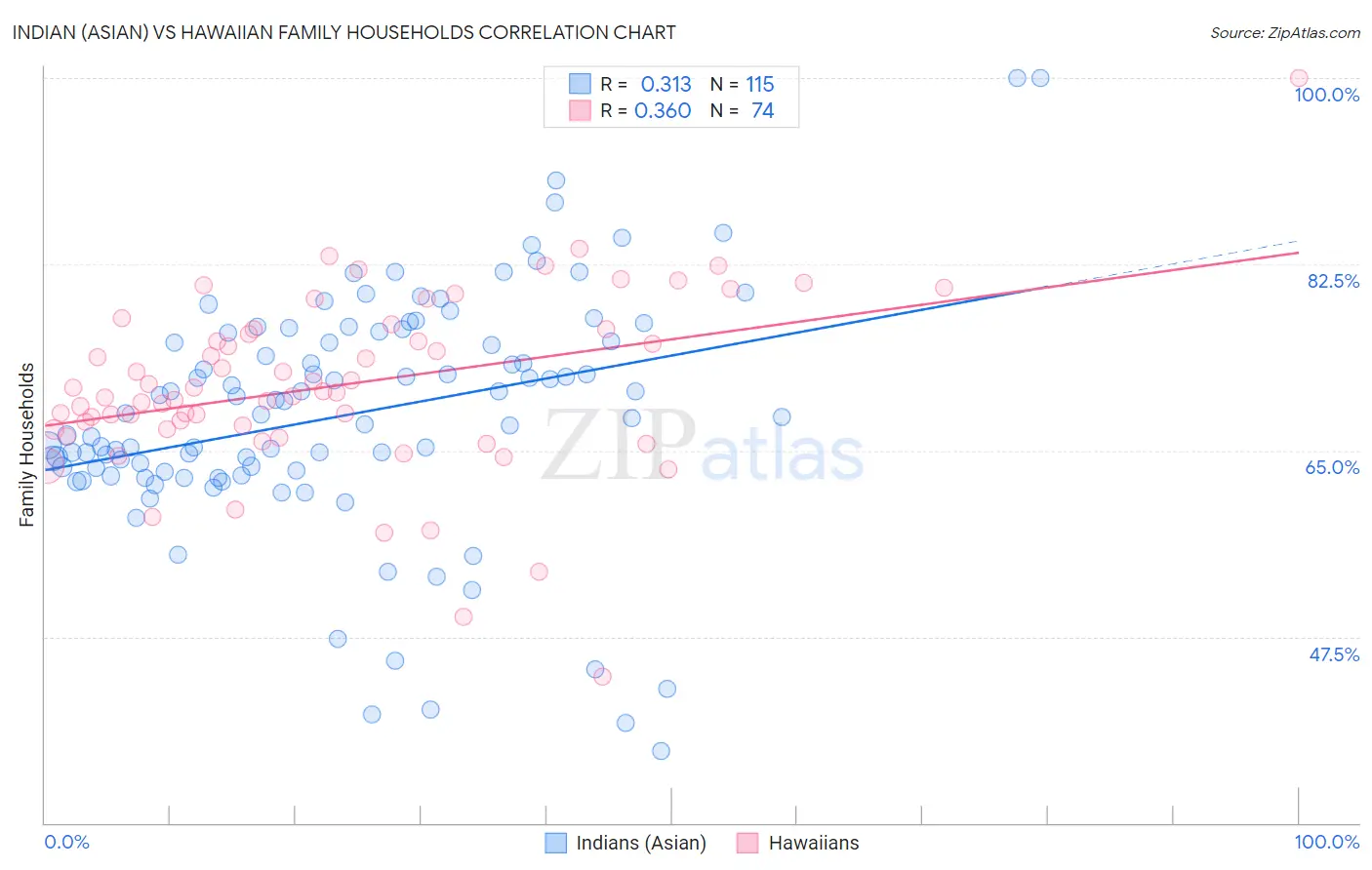 Indian (Asian) vs Hawaiian Family Households