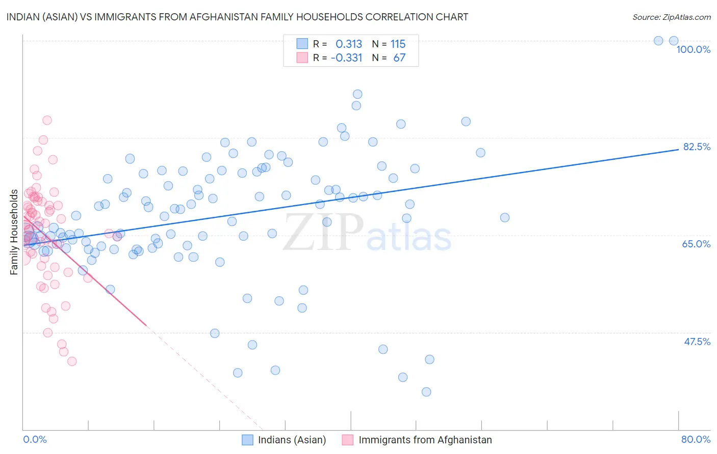 Indian (Asian) vs Immigrants from Afghanistan Family Households