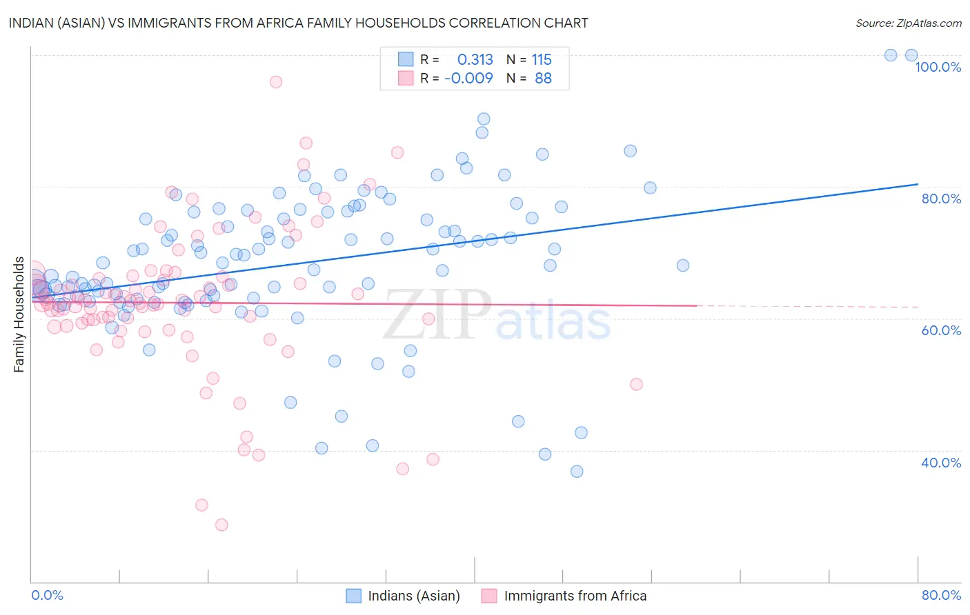 Indian (Asian) vs Immigrants from Africa Family Households