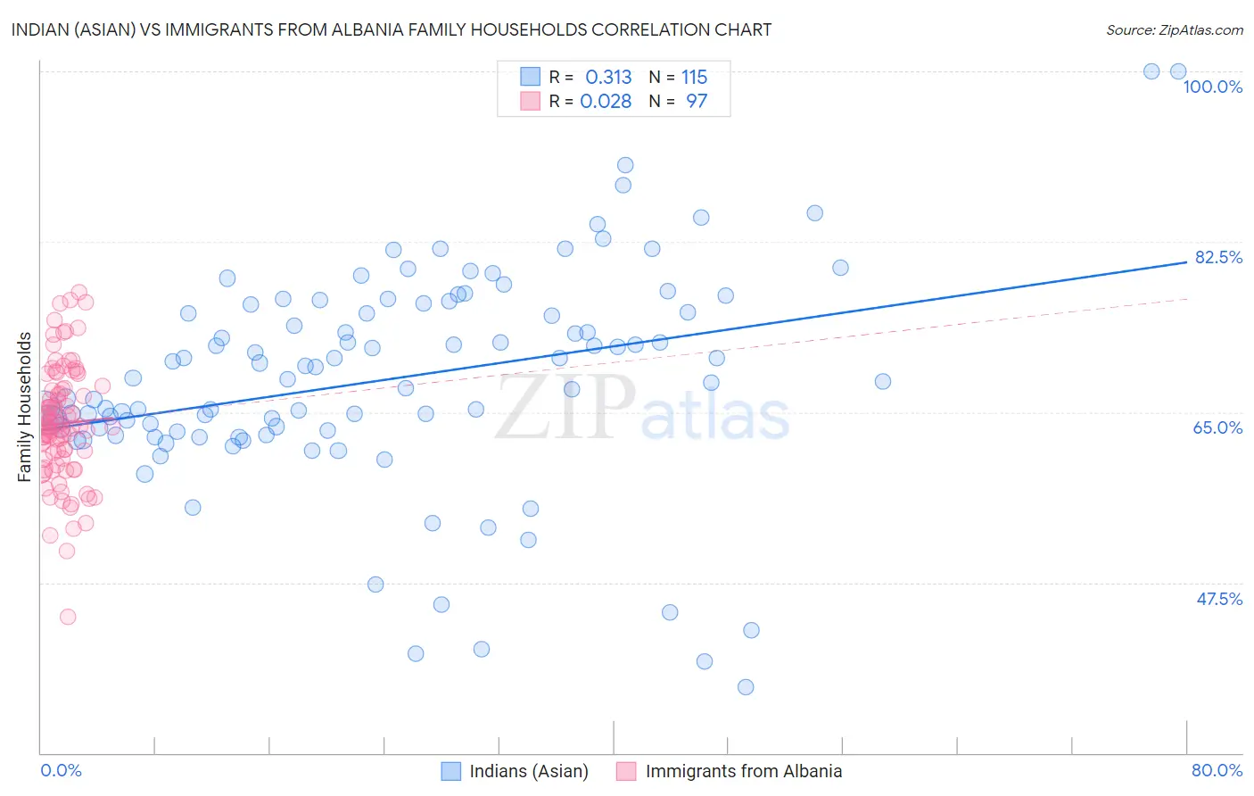 Indian (Asian) vs Immigrants from Albania Family Households