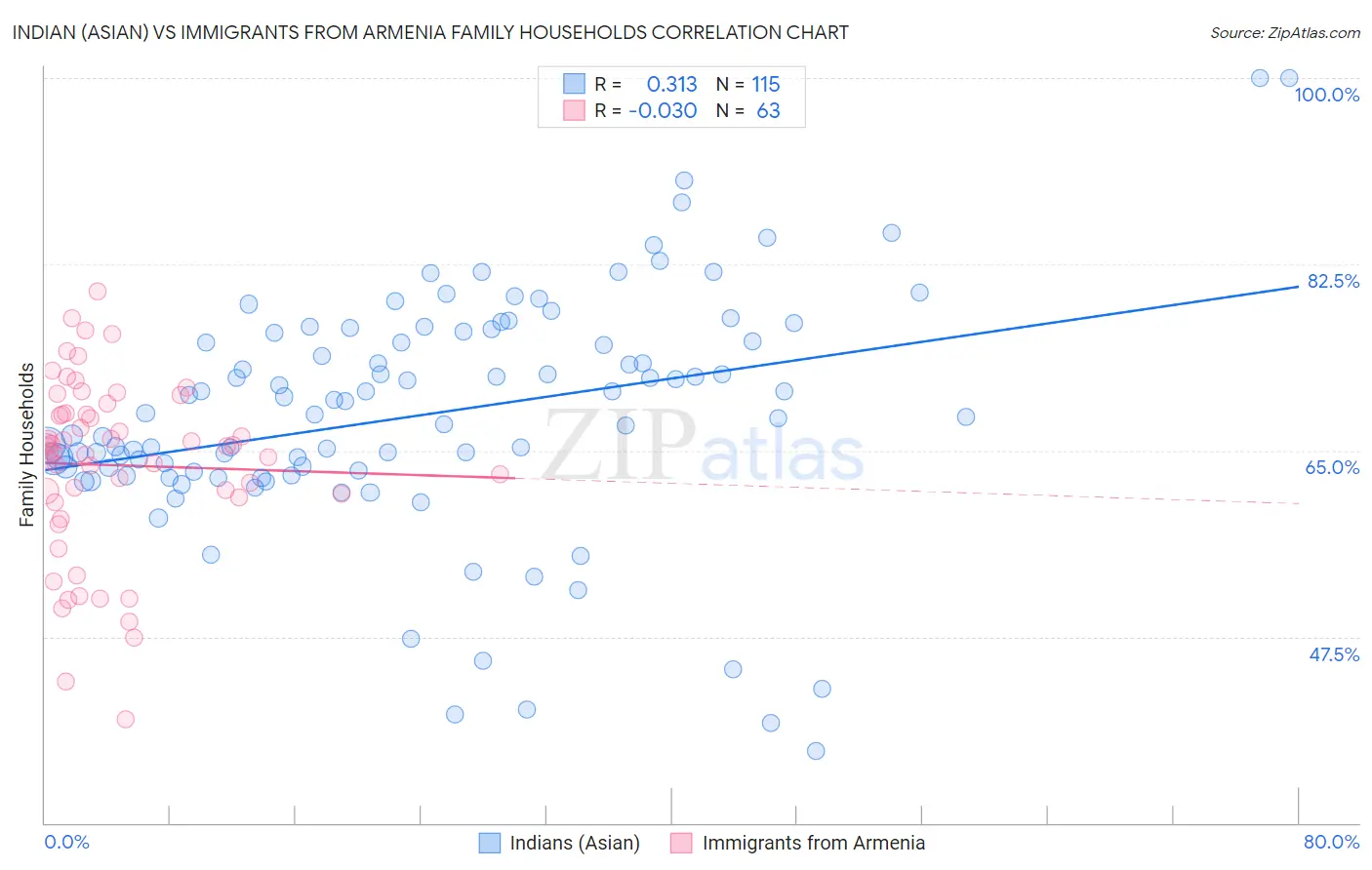 Indian (Asian) vs Immigrants from Armenia Family Households