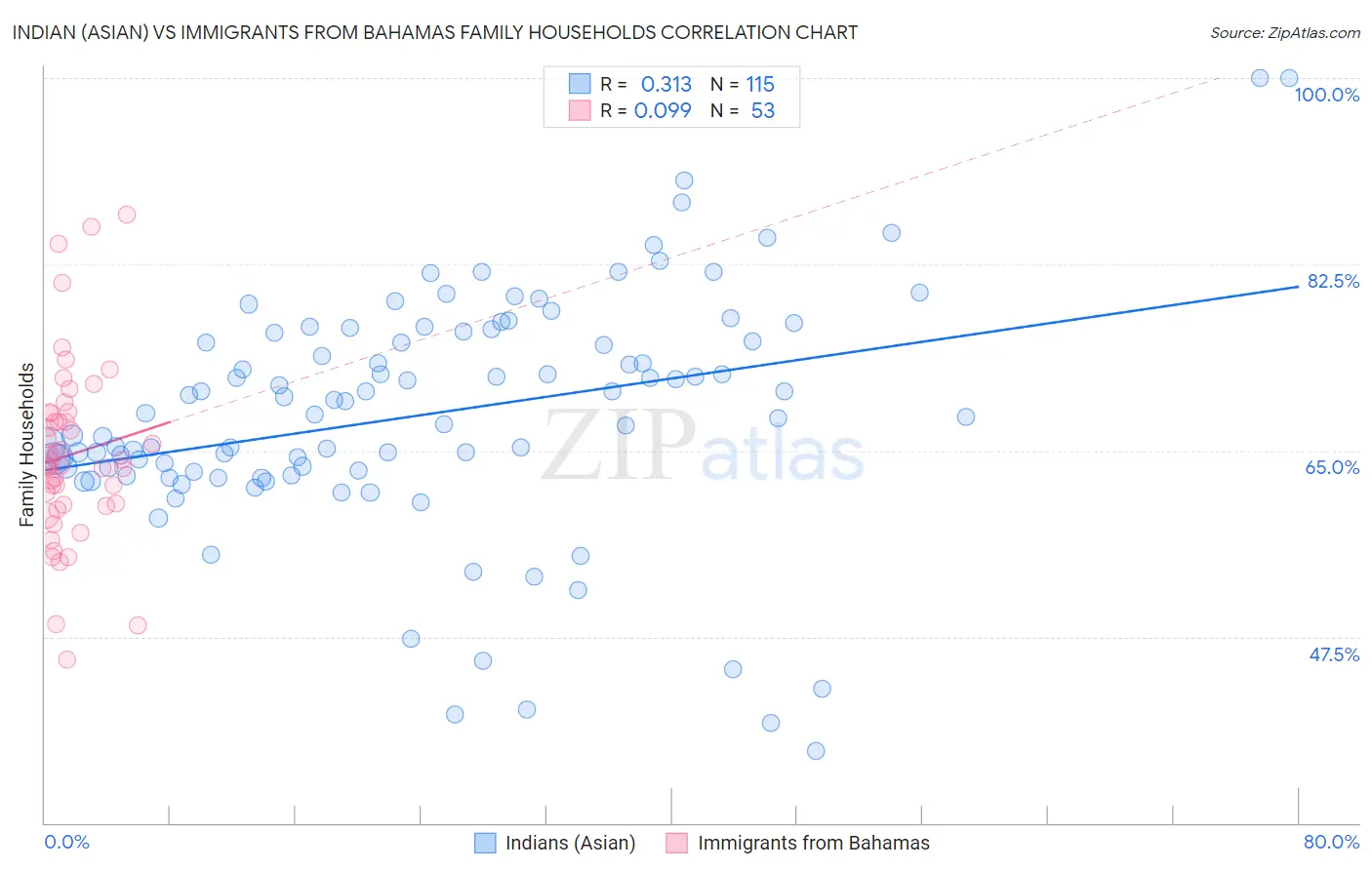 Indian (Asian) vs Immigrants from Bahamas Family Households