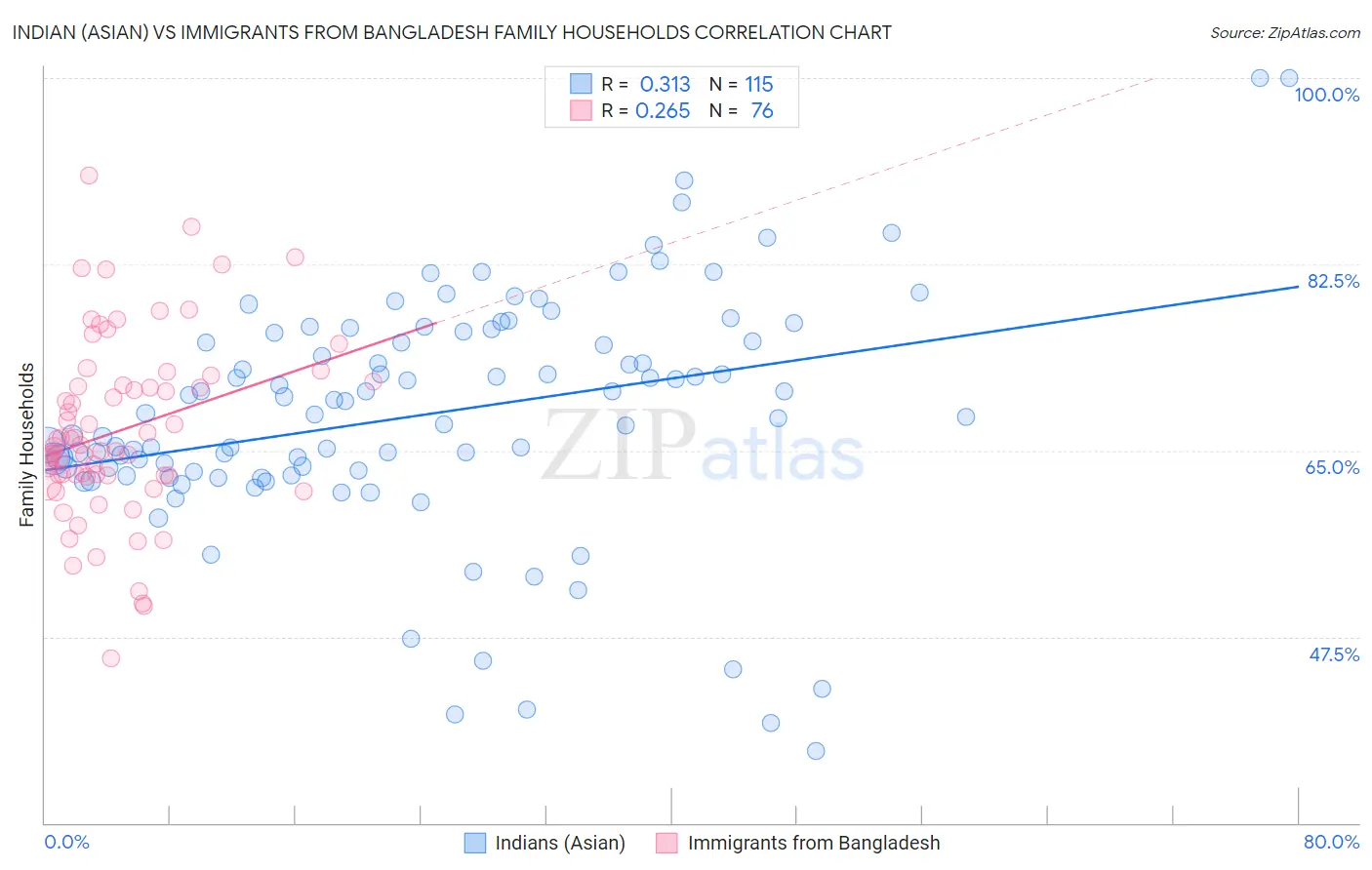 Indian (Asian) vs Immigrants from Bangladesh Family Households