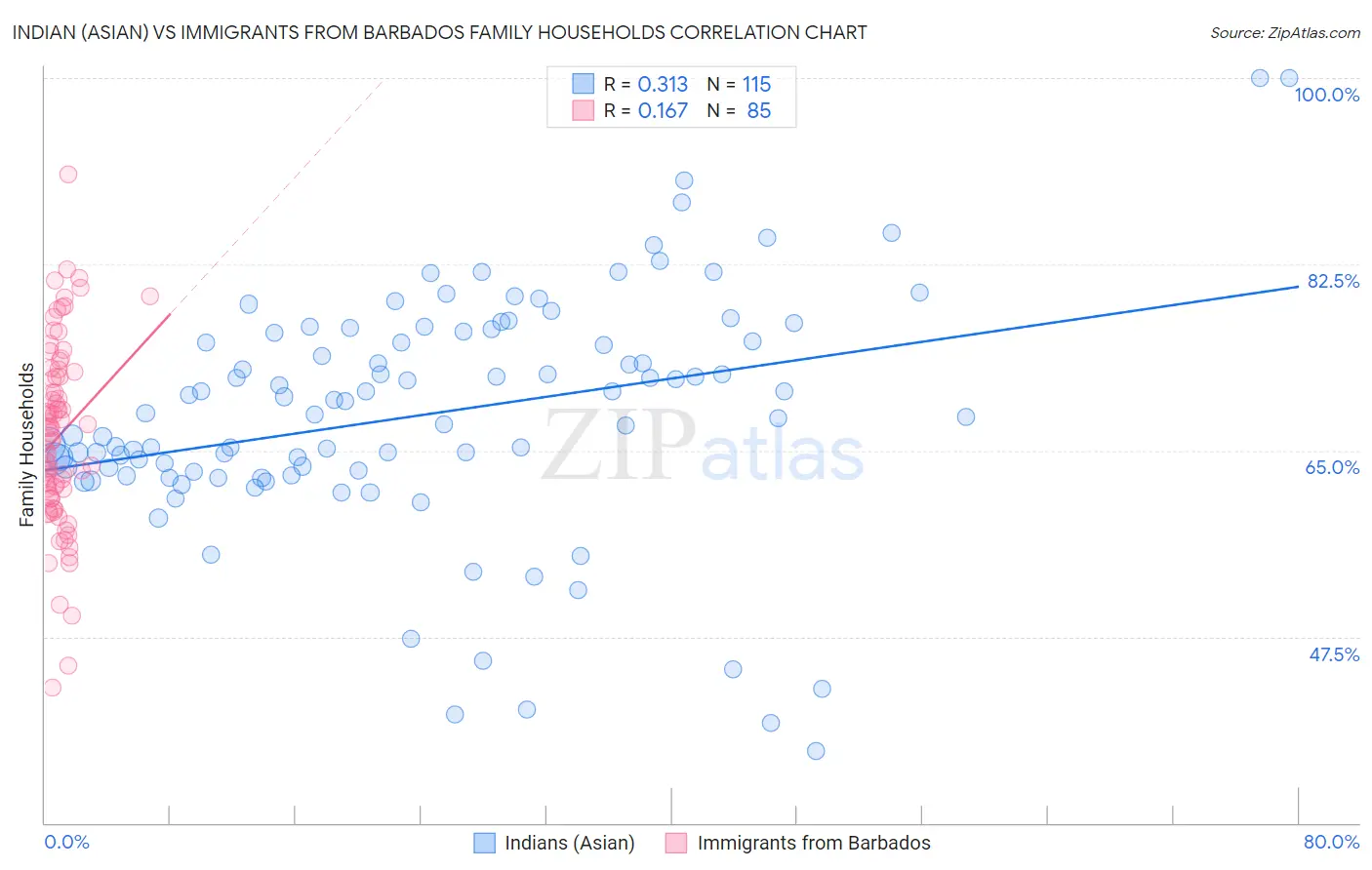 Indian (Asian) vs Immigrants from Barbados Family Households