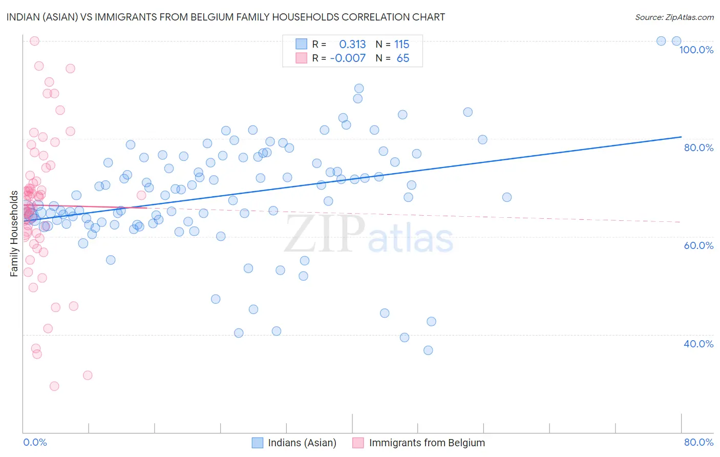 Indian (Asian) vs Immigrants from Belgium Family Households