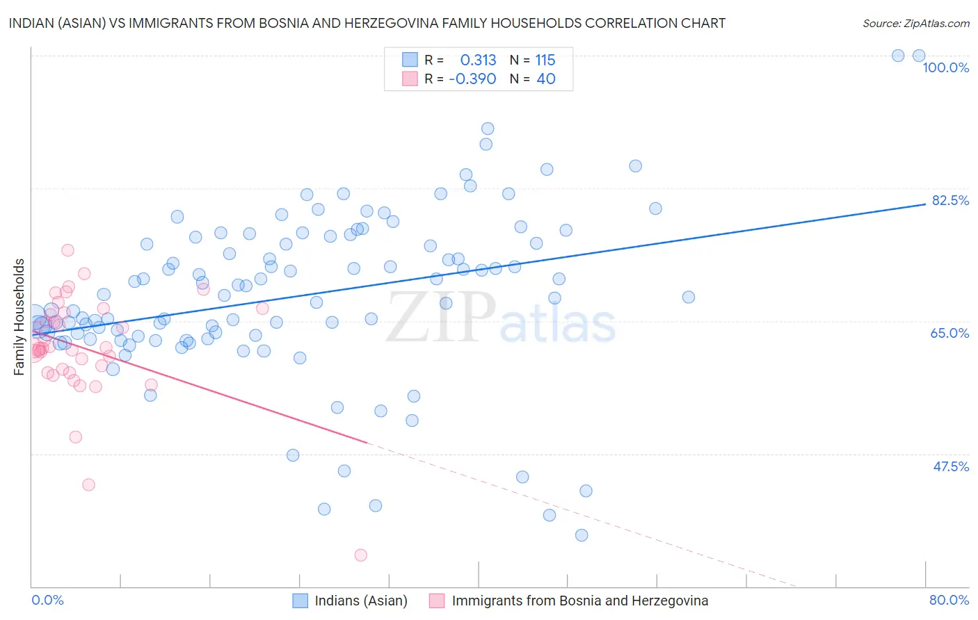Indian (Asian) vs Immigrants from Bosnia and Herzegovina Family Households
