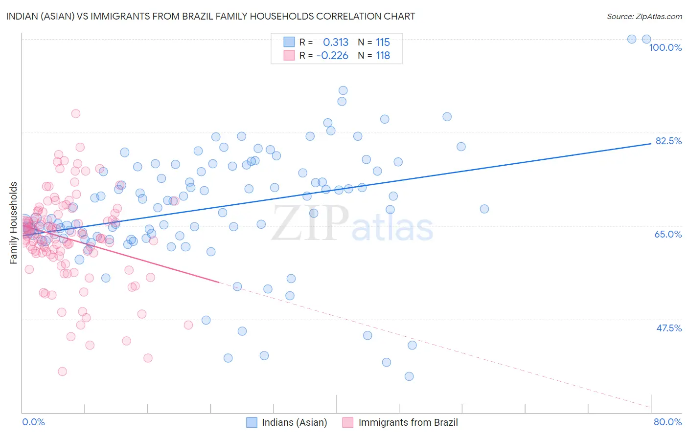 Indian (Asian) vs Immigrants from Brazil Family Households