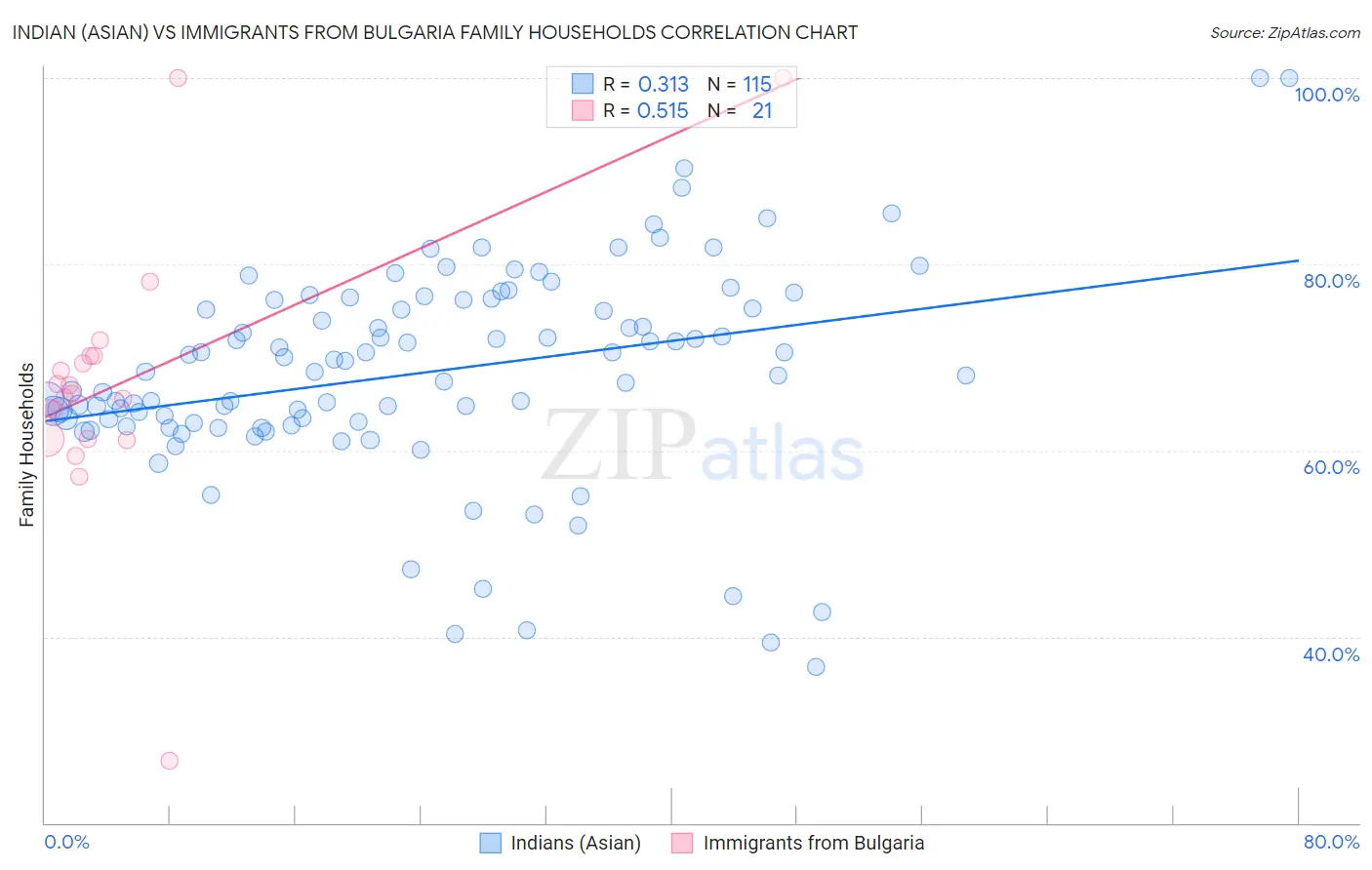 Indian (Asian) vs Immigrants from Bulgaria Family Households