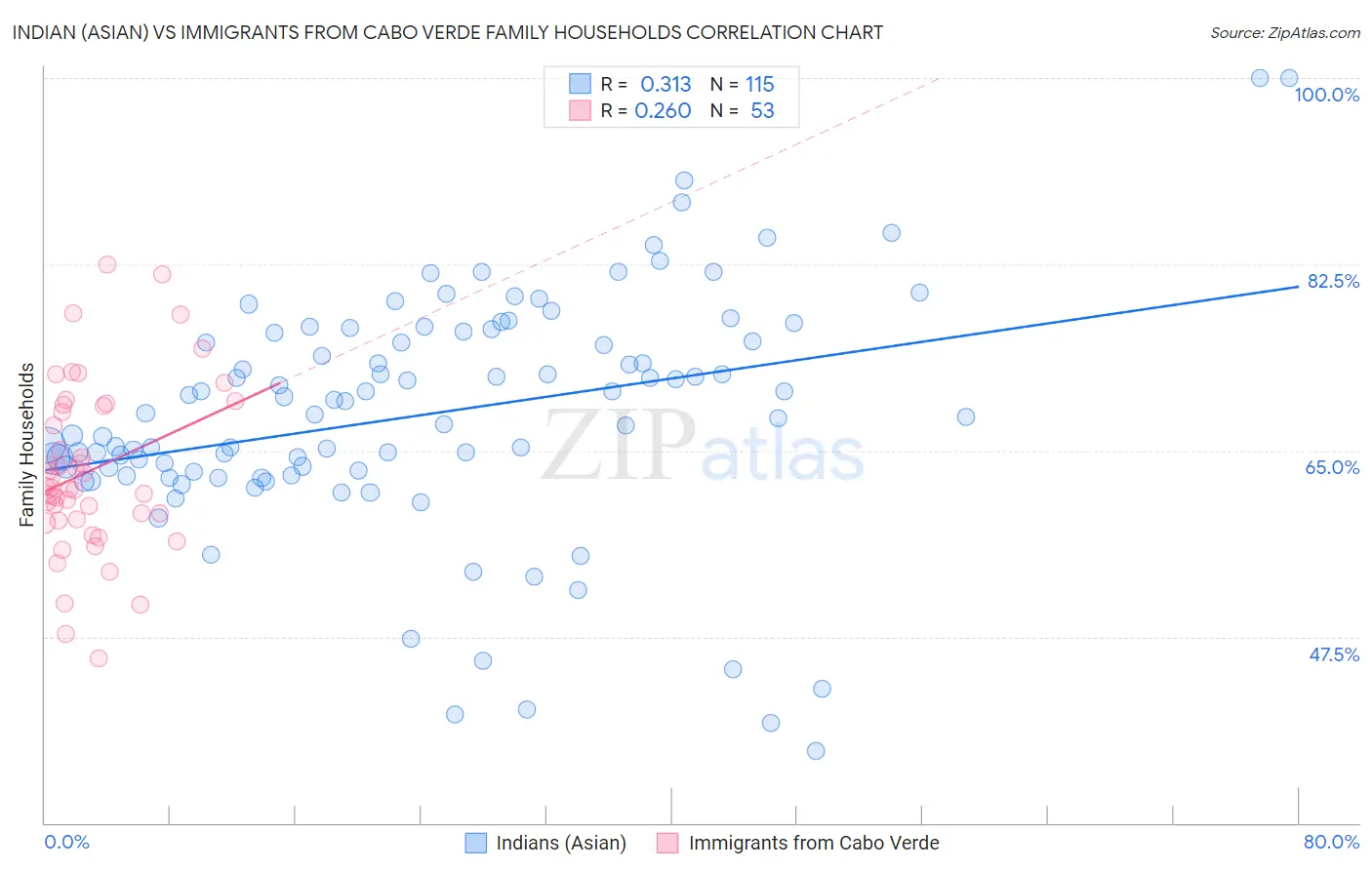 Indian (Asian) vs Immigrants from Cabo Verde Family Households