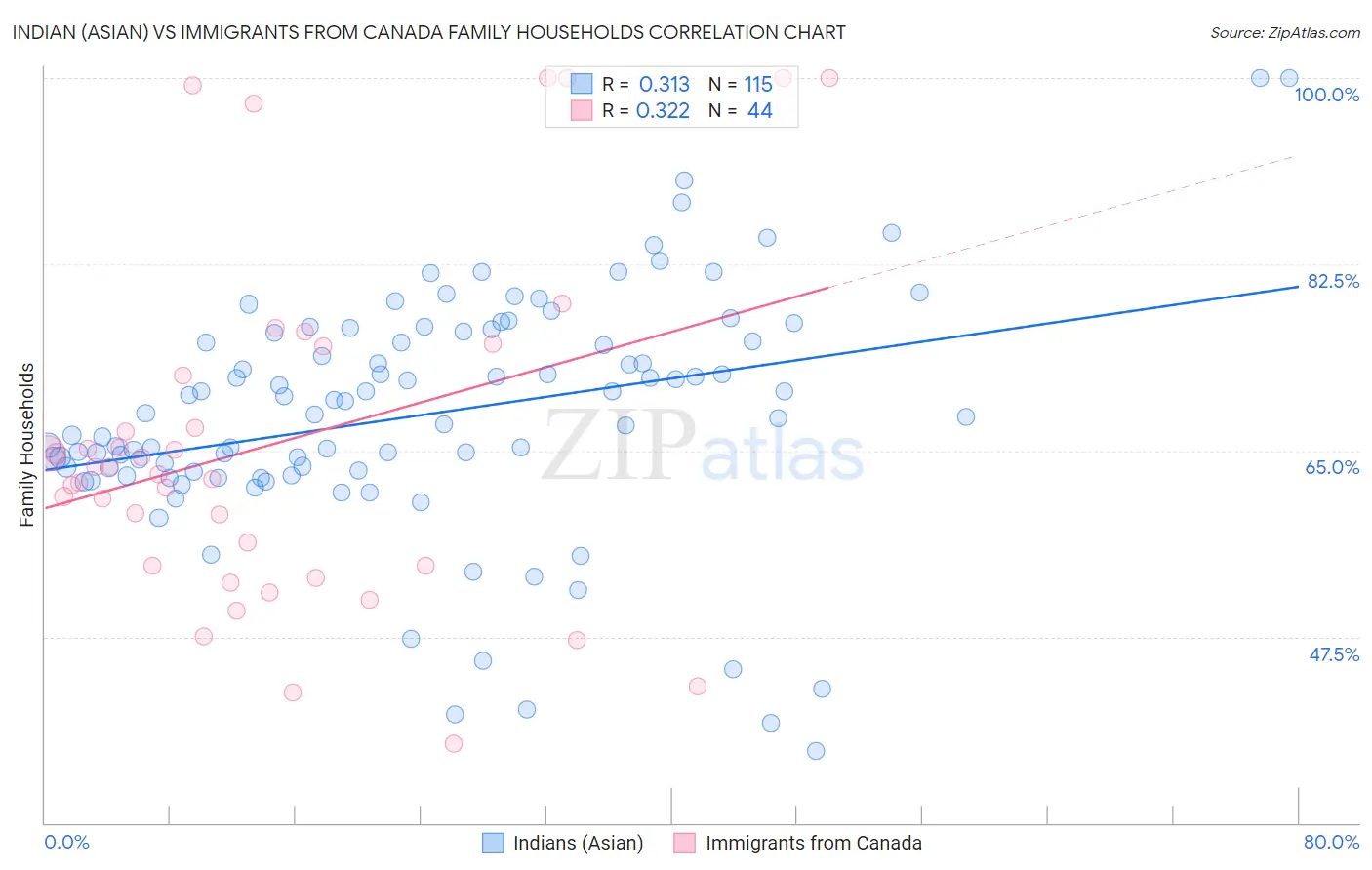Indian (Asian) vs Immigrants from Canada Family Households