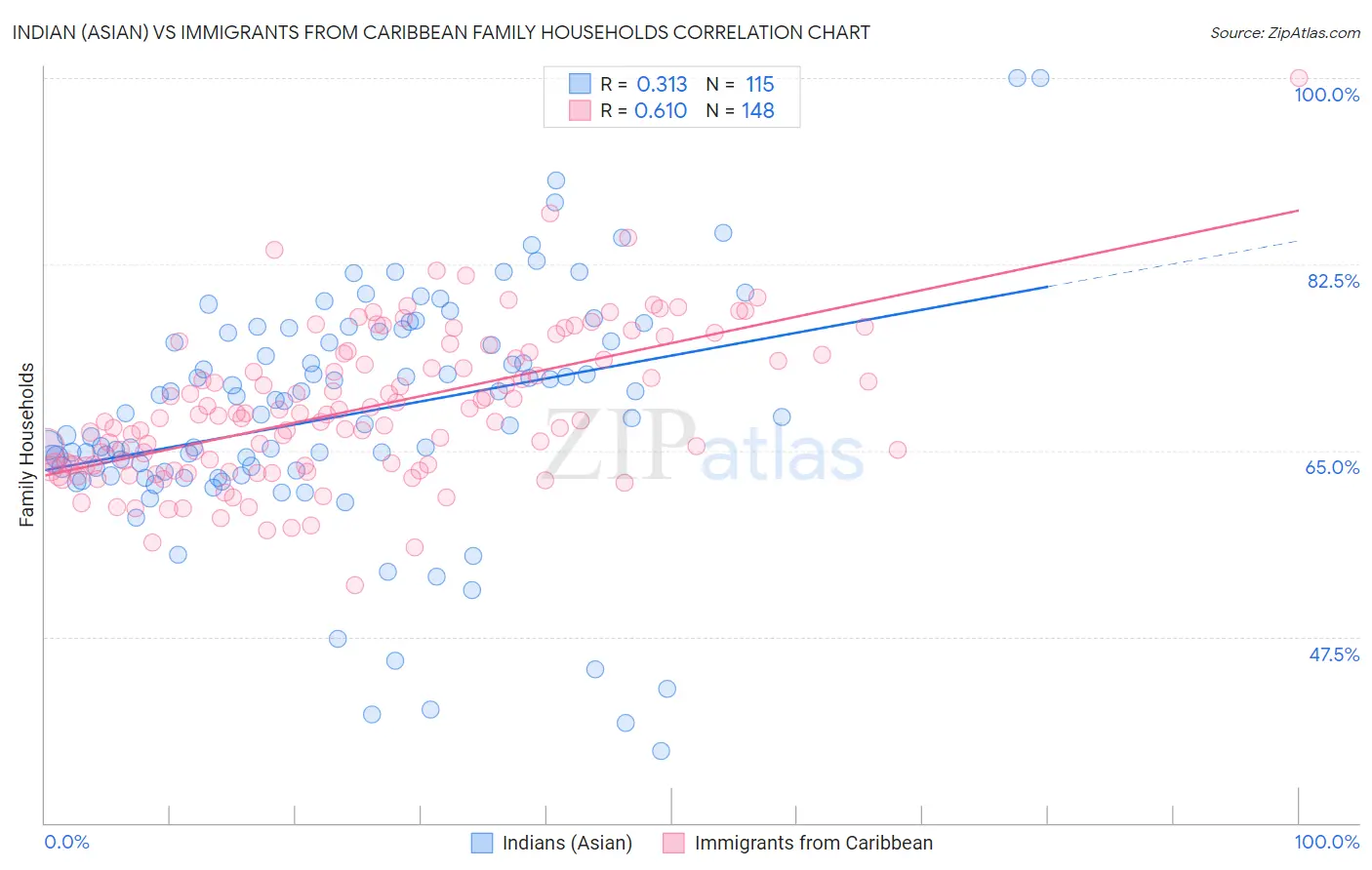 Indian (Asian) vs Immigrants from Caribbean Family Households