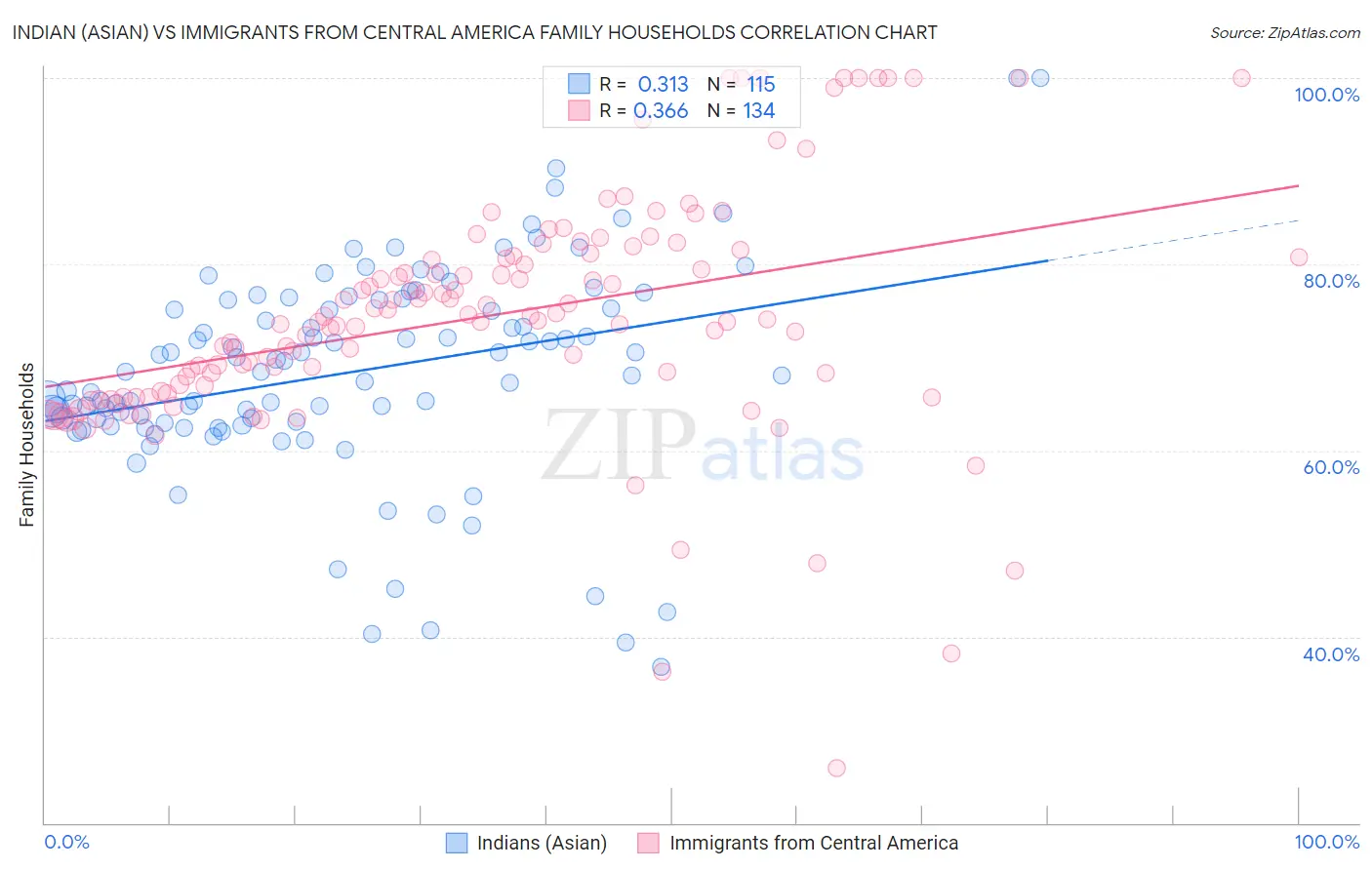 Indian (Asian) vs Immigrants from Central America Family Households