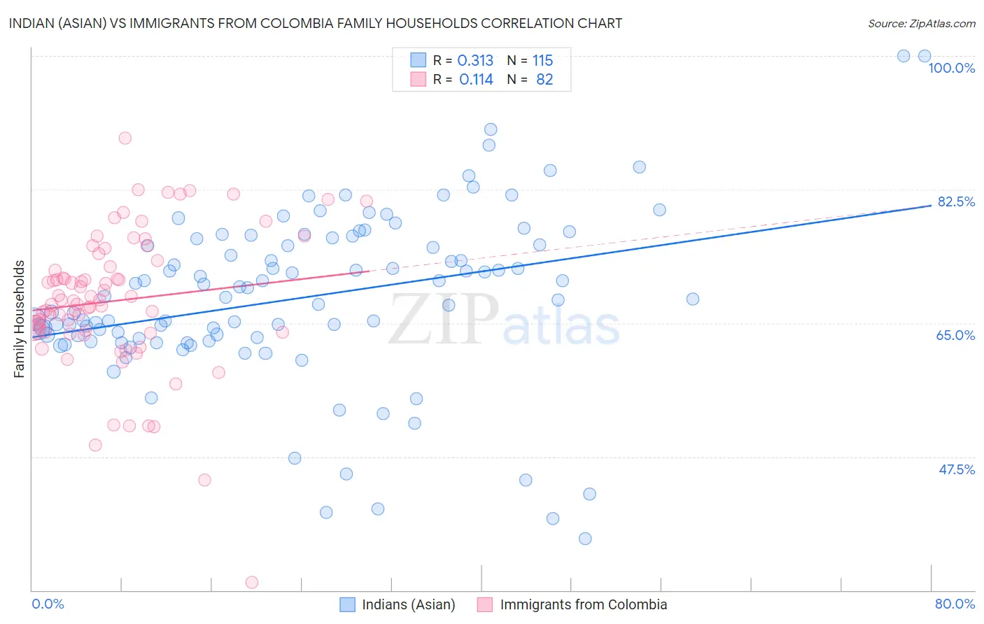 Indian (Asian) vs Immigrants from Colombia Family Households