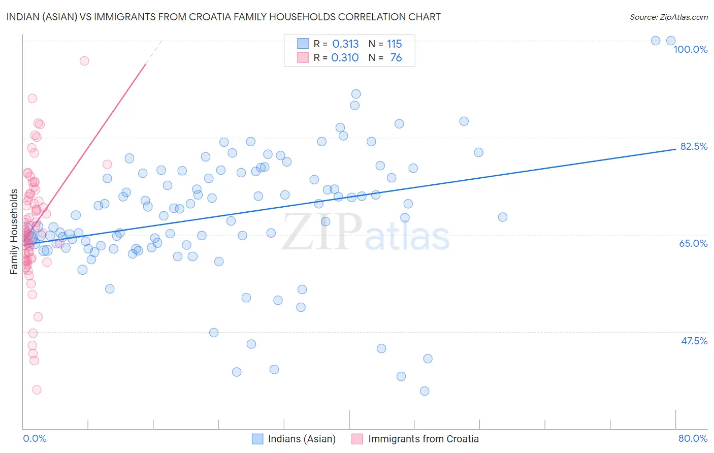 Indian (Asian) vs Immigrants from Croatia Family Households