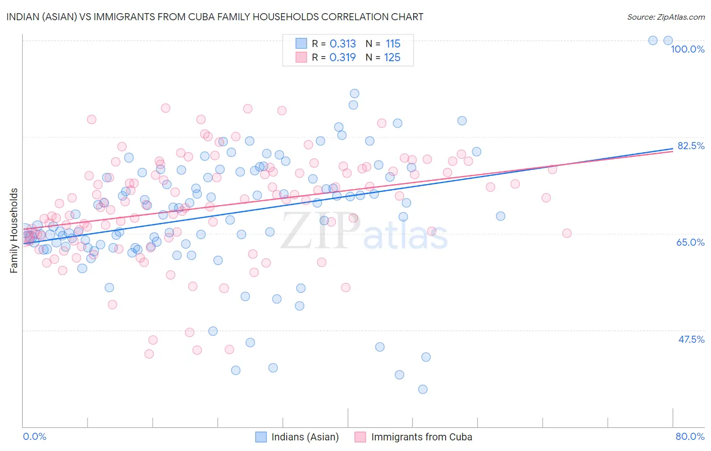 Indian (Asian) vs Immigrants from Cuba Family Households