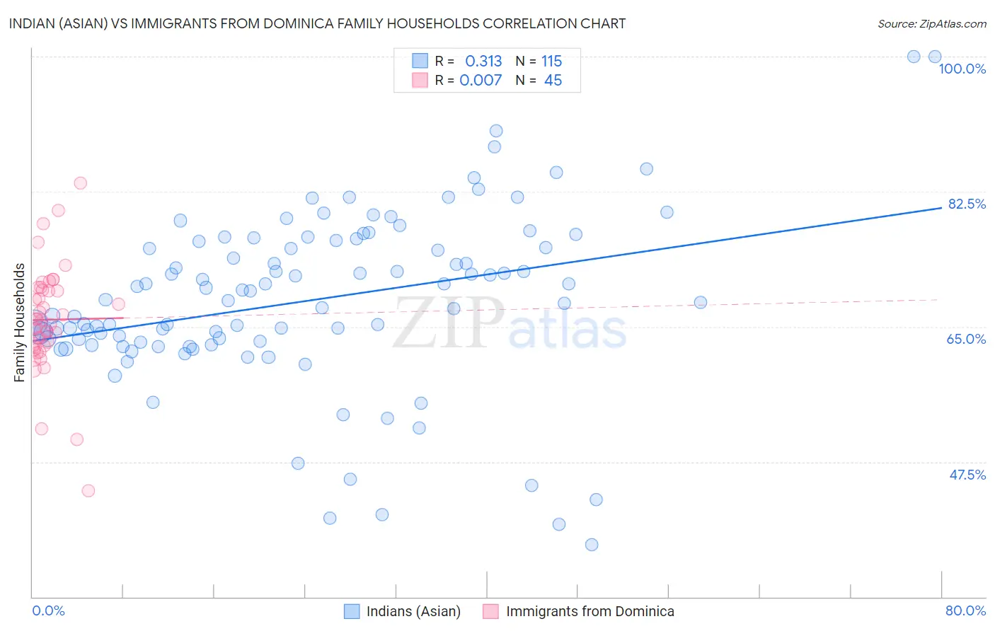 Indian (Asian) vs Immigrants from Dominica Family Households