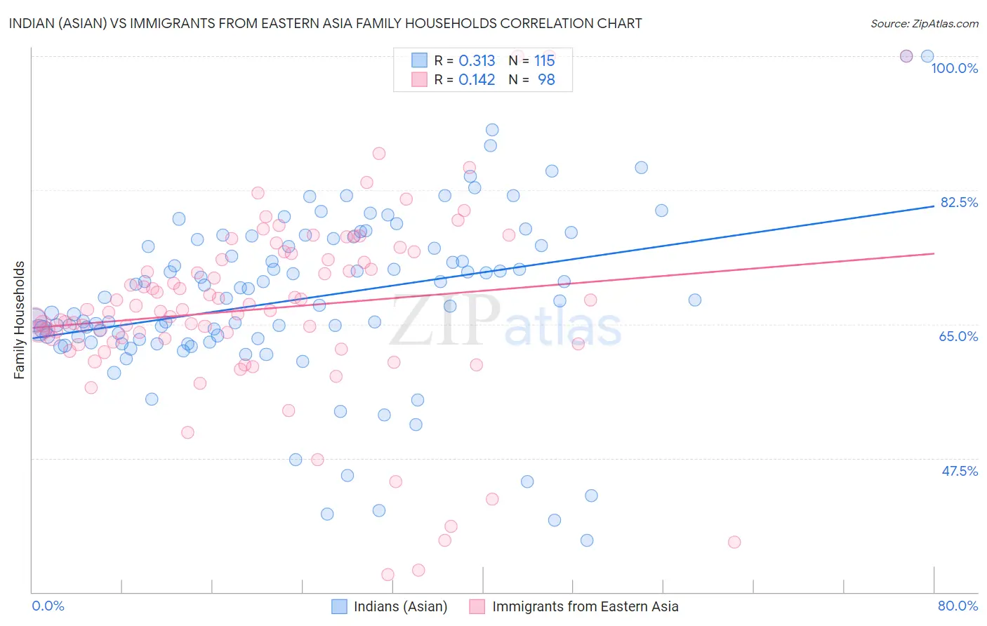 Indian (Asian) vs Immigrants from Eastern Asia Family Households