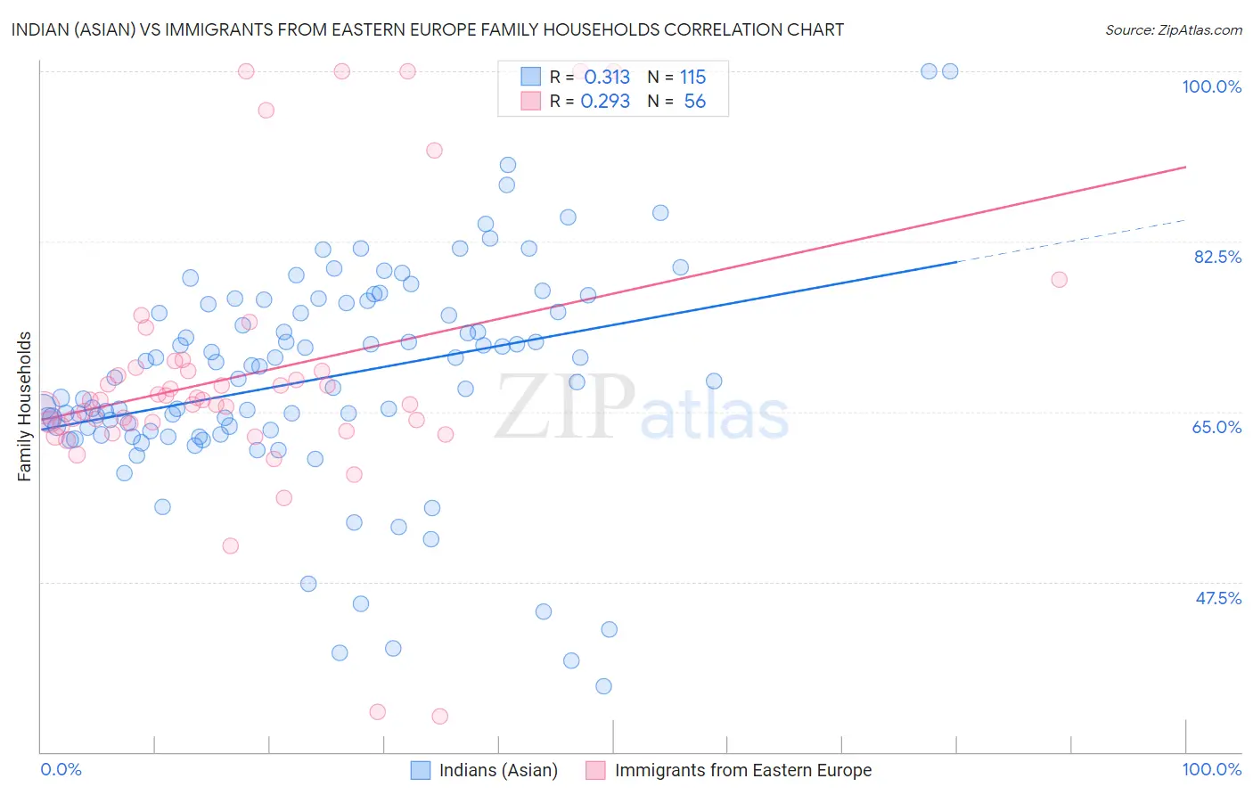 Indian (Asian) vs Immigrants from Eastern Europe Family Households