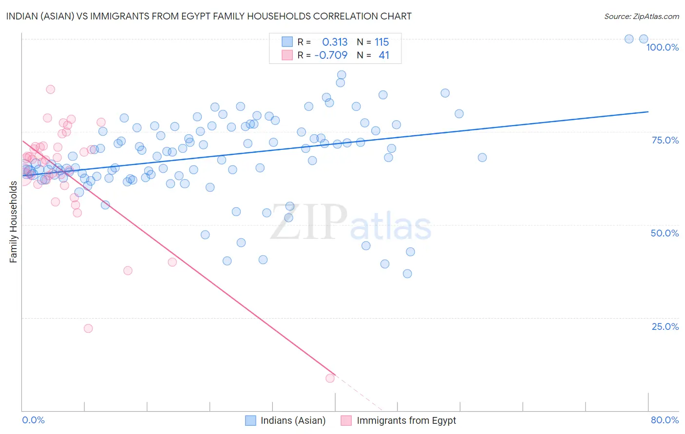 Indian (Asian) vs Immigrants from Egypt Family Households