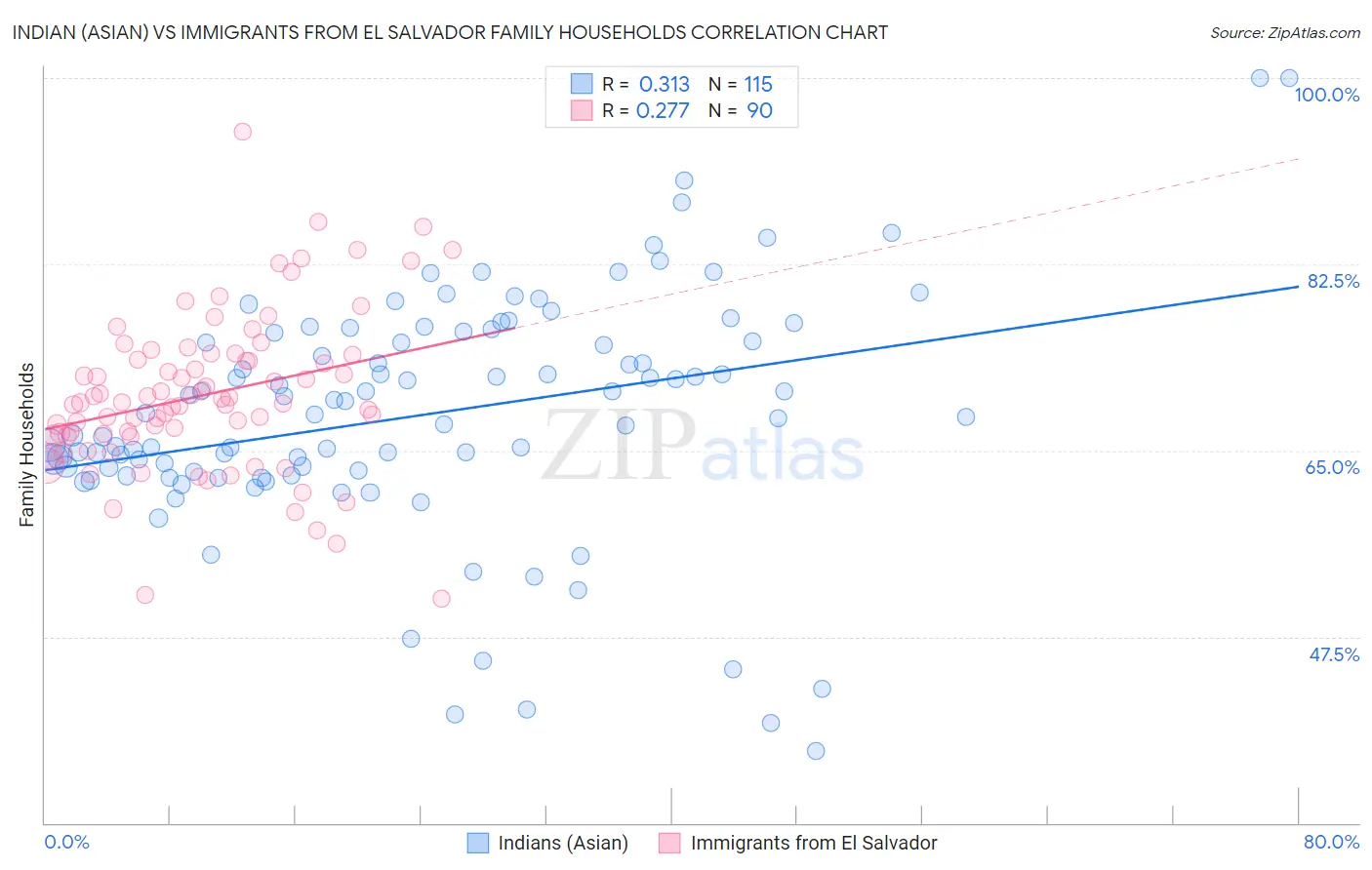 Indian (Asian) vs Immigrants from El Salvador Family Households